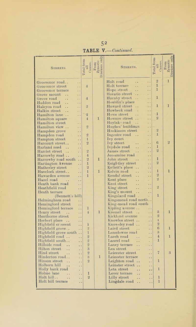 TABLE V.— Continued. 3 i B 5 P y. 5 o '/ Stukets ^ y-’ *3 35 5 ? 2 £ SrUEETS. ^ ci fa p 1 o ^ H 5 Grosvenoi' road.. Holt road 2 1 Grosvenor street 1 Holt terrace I Grosveiior terrace Hope street 1 Grove luount Horalio street .. • i Grove road 4 Hornby street .. 1 Haddon road Houldin’s place ..| Haleyou road .. 2 Howard street .. 1 1 Halkin street Howbeck load Hamilton lane .. 2 Howe street 1 Hamilton square 4 1 Howson street .. 2 Hamilton street Hoylak - road Hamilton view .. 2 Huglu's’ buildings Hampden ^rove Hiiskisson street 2 Hampden road 2 Ingestre road I Hampton street 1 Ivy court Harcourt street.. 2 Ivy street (5 2 Harland road .. Ivy dale road 1 Harriet street .. 2 James street 2 Harrowby road .. 4 Jessamine road Harrowby road south .. 2 1 John street 1 Hartington Avenue 1 Keigblley street 2 Hatherley street 2 Kellett’s place .. Havelock street.. 1 1 Kelvin ro id 1 Hawarden avenue 1 Kendal street .. 2 Hazel road Kent place 2 Heath bank road Kent street Heathfield road King street 2 Heath terrace King’s mount .. (Bennett's hill) Kingsland road . 1 Helmingham road Kingsmead road north .. Heminglord street King-mead road south Hemingford terrace 1 Kipling avenue .. Henry street 1 1 Kiiimel street .. 3 1 Henthorne street Kii kland avenue 2 Herbert place .. Knowles street .. 1 Hightield crjscent 1 Knowsley mad .. 2 Hightield grove.. 2 Laird street 6 1 Hightield grove south .. 1 Lansdowne road H Hightield road .. 2 Larch road 4 1 Highfield south.. 2 Laurel road 1 Hillside road 2 Laxey terrace .. Hilton street ;? Lea street Hind street 2 Leicester street 7 8 Hinderton road.. 8 1 Leicester terrace Hinson street .. 2 Leighton road .. 1 Holborn hill Leinster street .. Holly bank road Leta street I Holme lane 1 Lever terrace Holt hill 2 Lilly street 1 Holt hill terrace Lingdale road .. 1