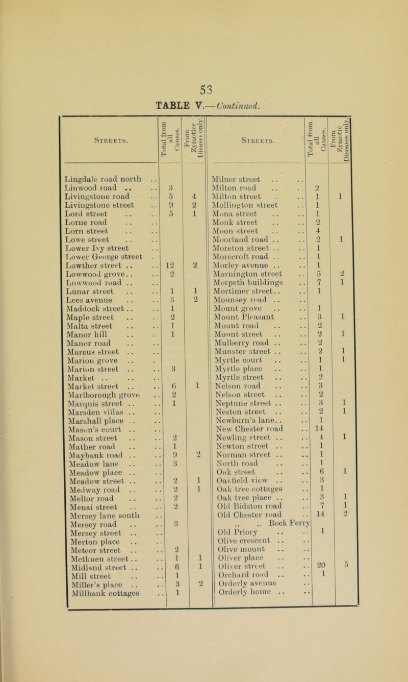 TABLE V.— Continmd. Stueets. iotai ii'oni all Causes. ill N.i SritKETS. Total Ti’om all Cause.s. l' rom Zymotic Diseases only. Lingdale road north .. Milner street Liu wood road .. Milton road 2 Livingstone road 0 4 Milton street 1 1 Livingstone street •1 2 Molliiigton street 1 Lord street 0 1 Mona street 1 Lome roiid 1 Monk street 2 Lorn street 1 Moon street 4 Lowe street 1 Moorland road .. 2 1 Lower Ivy street Moreton street .. 1 Tiower George street Morecroft road .. 1 Lowther street .. 12 2 Morley avenue .. 1 Lowwood grove.. 2 Mornington street o 2 IjOWWooiI road .. Morpeth buildings 7 1 Lunar street 1 1 Mortimer street.. 1 Lees avenue o 2 Mounsey road .. Maddock street .. 1 Mount grove 1 Maple street 2 Mount Pleasant 8 1 Malta street 1 Mount road 2 Manor hill 1 Mount street 2 1 Manor road Mulberry road .. 2 Marcus street .. Munster street .. 2 1 Marion grove Myrtle court 1 1 Marion street .. 8 Myrtle place 1 Market .. Myrtle street 2 Market street .. (1 1 Nelson road 8 Marlborough grove 2 Nelson street 2 Marquis street .. 1 Neptune street .. 8 1 Marsdeii villas .. Neston street 2 1 Marshall place .. Newburn’s lane.. 1 Mason’s court .. New Chester road 14 Mason street 2 Newling street .. 4 1 Mather road 1 Newton street .. 1 Maybank road .. i» 2 Norman street .. 1 Meadow lane 8 North road 1 Meadow place .. Oak street 6 1 Meadow street .. 2 1 Oasheld view .. 8 Medway road 2 1 Oak tree cottages 1 Mellor road 2 Oak tree place .. 8 1 Menai street 2 Old Pidston road 7 1 Mersey lane south Old Chester road 14 2 Mersey road o O ,, liock Ferrj Mersey street .. Old Priory 1 Merton place Olive crescent .. Meteor street 2 Olive mount Methuen street.. 1 1 Oliver place Midland street .. 6 1 Oliver street 20 5 Mill street 1 Orchard road 1 Miller’s place .. 8 2 Orderly avenue Millbank cottages 1 Orderly home ..