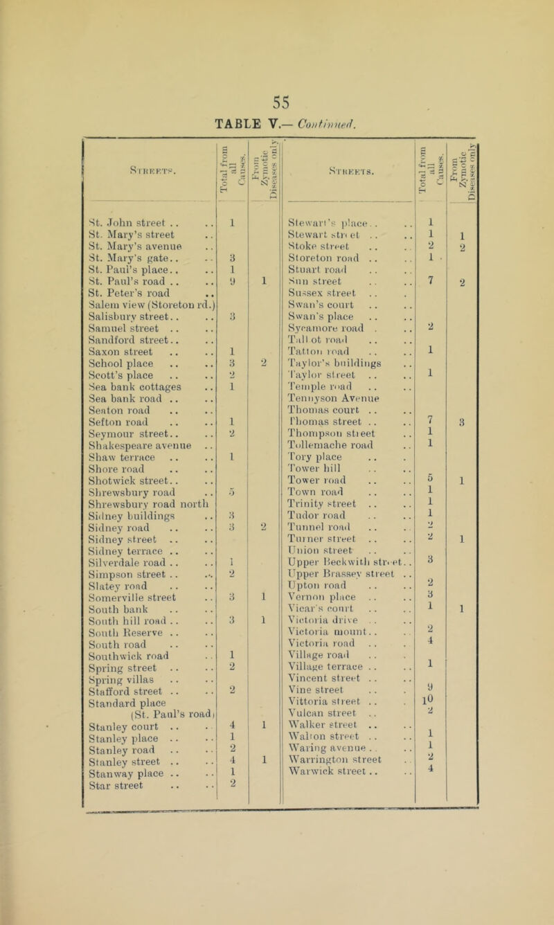 TABLE V.— Co>ifivHed. St. John street .. 1 ; Slewari’s jilace.. St. Mary’s street Stewart ^lrl et .. St. Mary’s avenue Stoke street St. Mary’s f^ate.. 3 Storetou road .. St. Paul’s place.. 1 Stuart road St. Paul’s road .. y 1 Sun street St. Peter’s road Sussex street Salem view (Storetou rd.) Swan’s court Salisbury street.. 3 Swan's place Samuel street .. Sycamore road Sandford street.. Tall ot road Saxon street 1 Tattoo load School place 3 2 'I’aylor’s buildings Scott’s place 2 Taylor street Sea bank cottages 1 Temple road Sea bank road .. Tennyson Avenue Seaton road Thomas court .. Seymour street.. *2 Thompson stieet Shake.speare avenue Tullemache road Shaw terrace 1 Tory place Shore road 'I’ow’er liill Shotwick street.. Tower road Shrewsbury road 0 Town road Shrewsbury road north Trinity street .. Sidney buildings 3 Tudor road Sidney road 3 2 Tunnel roa<l Sidney street Turner street Sidney terrace .. Thiion street Silverdale road .. 1 Upper Beckwith stia et Simpson street .. 2 Upper Brassey street Slatey road Upton road Somerville street 3 1 Vernon phice Soutli bank ! Vicar's court South hill road .. 1 Victoria drive . . South Reserve .. Victoria mount.. South road Victoria road South wick road 1 Village road Spring street Village terrace .. Spring villas Vincent street .. Stafford street .. 2 Vine street Standard place Vittoria street .. (St. Paul’s road) Vulcan street .. Stanley court .. 4 1 Walker street .. Stanley place .. 1 Walton street .. Stanley road 2 Waring avenue .. Stanley street .. 4 1 Warrington street Stan way place .. 1 Warwick street .. Star street 2 s 1 1 2 1 7 1 1 7 1 1 1 1 1 2 2 a 2 a 1 2 4 1 y lO 2 1 1 2 4 1 2 2 1 1