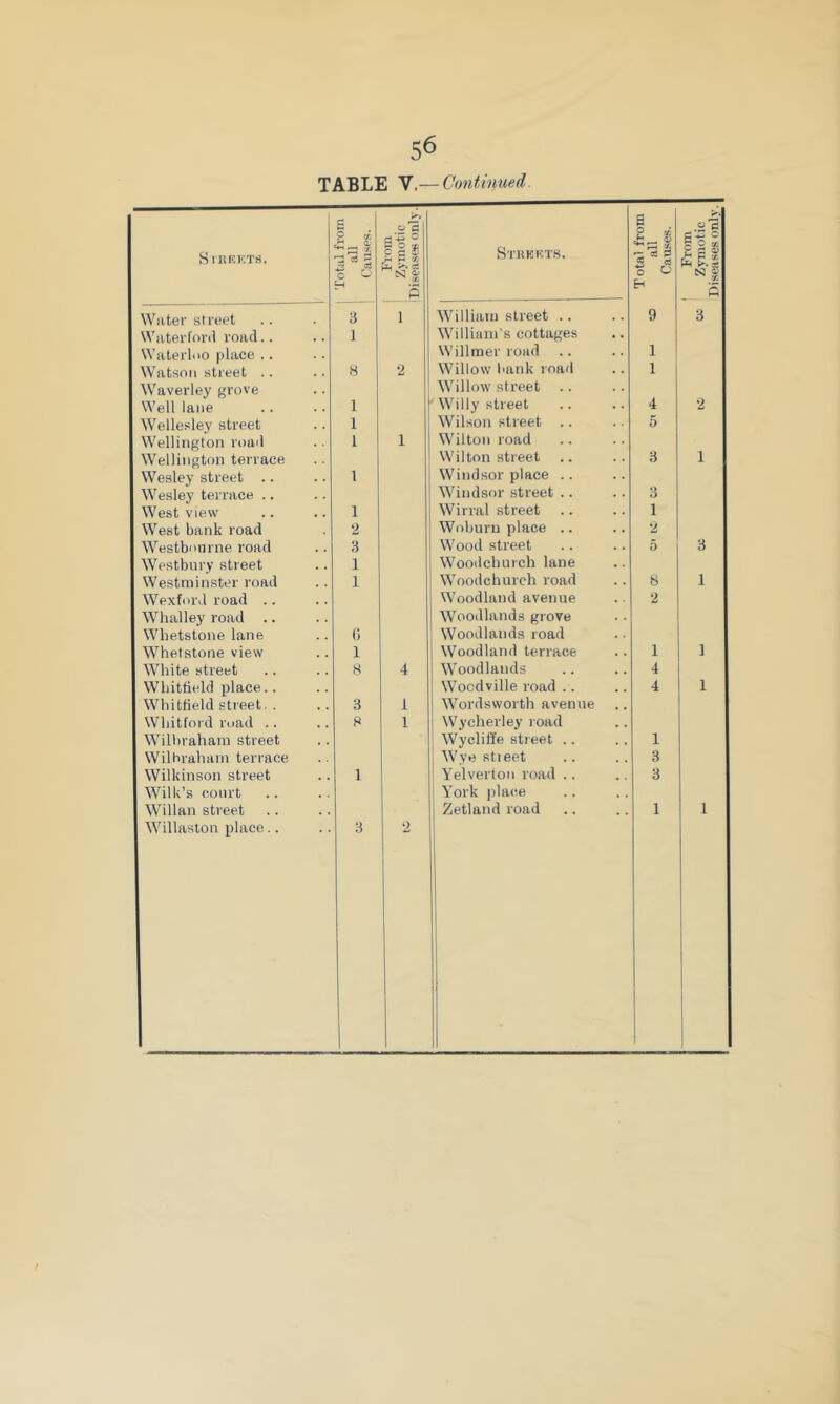 TABLE V.— Continued. S 1 KUKTS. Total from all Causes. From Zymotic Diseases only. Strkkts. Total from all Causes. ' From Zymotic Diseases only. Water street 3 1 William street .. 9 3 Waterford road.. 1 William's cottages Waterloo place .. Willmer road 1 Watson street .. H 2 Willow bank road 1 Waverley grove Willow street .. Well lane 1 'Willy street 4 *2 Wellesley street 1 Wilson street .. 5 Wellington roail 1 1 Wilton road Wellington terrace Wilton street 3 1 Wesley street .. 1 Windsor place .. Wesley terrace .. Windsor street .. 3 West view 1 Wirral street .. 1 West bank road ■2 Woburn place .. 2 W'^estboiirne road 3 Wood street 0 3 Westbury street 1 Wood church lane Westminster road 1 Woodchurch road 8 1 Wexford road .. Woodland avenue •2 Whalley road .. Woodlands grove Whetstone lane (i Woodlands road Whetstone view 1 Woodland terrace 1 ] White street 8 4 Woodlands 4 Whitfield place.. Wocdville road .. 4 1 Whitfield stieet, . 3 1 Wordsworth avenue Whitford road .. 8 1 Wycherley road Wilbrahara street Wycliffe street .. 1 Wilhrahain terrace Wye stieet 3 Wilkinson street 1 Yelverton road .. 3 Wilk’s court York j)lace Willan street Zetland road 1 1 Willaston place.. 3 2