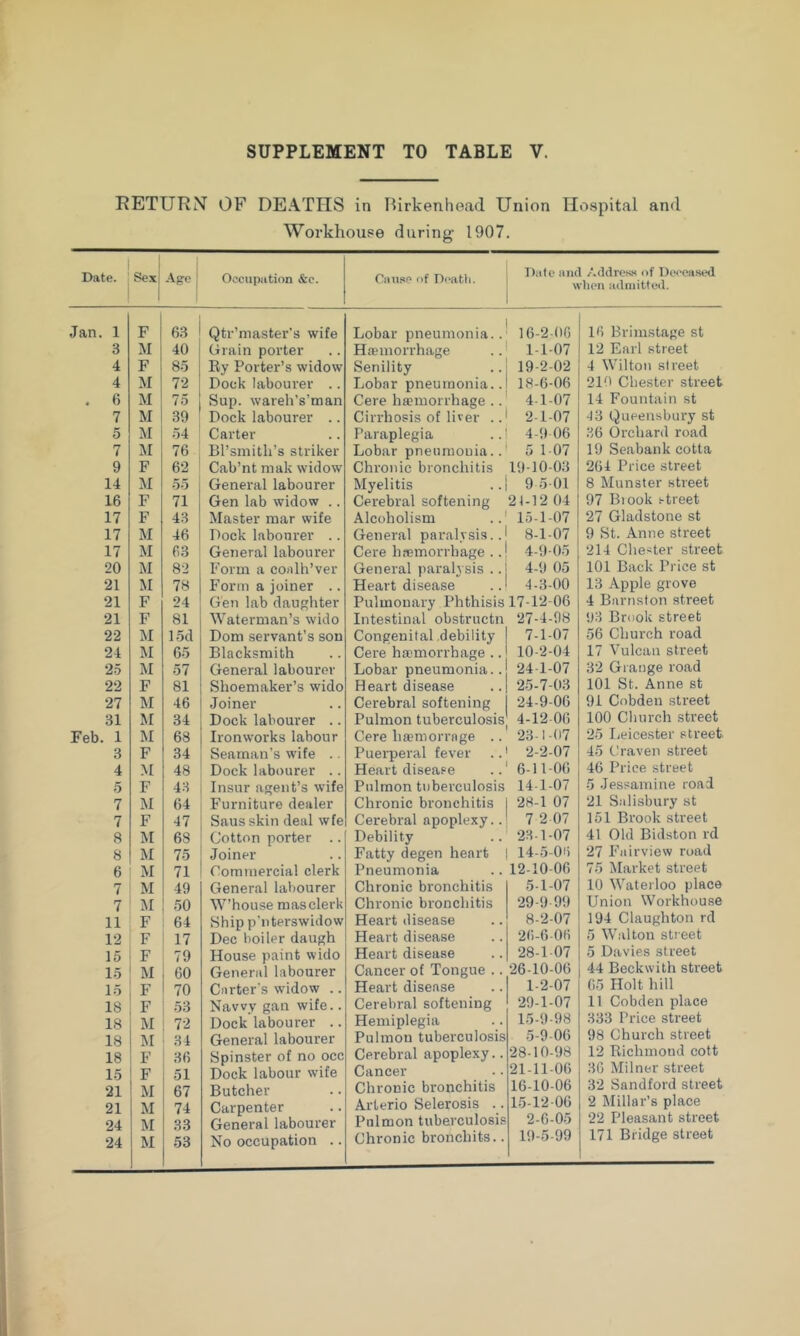 EETURN OF DEATHS in Dirkenhead Union Hospital and Workhou.«e during- 1907. Date. Sex Ag-c j 1 Occupation &c. Cause of Doatli. Date and Addrew of Deceased when admitted. Jan. 1 F 63 Qtr’mastei-'s wife Lobar pneumonia.. i6-2-()r) 16 Brimstage st 3 M 40 Grain porter Htemorrhage 1-1-07 12 Earl street 4 F 85 Ey Porter’s widow Senility 19-2-02 4 Wilton street 4 M 72 Dock labourer .. Lobar pneumonia.. 18-6-06 210 Chester street . 6 M 75 Sup. wareli’s’man Cere haDinorrhage .. 41-07 14 Fountain st 7 M 39 Dock labourer .. Cirrhosis of liver .. 2-1-07 43 Queensbury st 5 M 54 Carter Paraplegia 4-9 06 86 Orchard road 7 M 76 Bl’smitli’s striker Lobar pneumonia.. 5 107 19 Seabank cotta 9 F 62 Cab’nt mak widow Chronic bronchitis 19-10-03 264 Price street 14 M 55 General labourer Myelitis 9 5 01 8 Munster street 16 F 71 Gen lab widow .. Cerebral softening 21-12 04 97 Biook street 17 F 43 Master mar wife Alcoholism 15-1-07 27 Gladstone st 17 M 46 Dock labourer .. General paralysis.. 8-1-07 9 St. Anne street 17 M 63 General labourer Cere hfemorrhage .. 4-<)-05 214 Chester street 20 M 82 Form a coulh’ver General paralysis .. 4-9 05 101 Back Price st 21 M 78 Form a joiner .. Heart disease 4-3-00 13 Apple grove 21 F 24 Gen lab daughter Pulmonary Phthisis 17-12-06 4 Barrisfon street 21 F 81 Waterman’s wido Intestinal obstructn 27-4-98 98 Brook street 22 iSI 15d Dom servant’s son Congenital .debility 7-1-07 56 Church road 24 65 Blacksmith Cere haemorrhage .. 10-2-04 17 Vulcan street 25 iM 57 General labourer Lobar pneumonia.. 24-1-07 32 Grange road 22 F 81 Shoemaker’s wido Heart disease 25-7-03 101 St. Anne st 27 M 46 .Joiner Cerebral softening 24-9-06 91 Cobden street 31 M 34 Dock labourer .. Pulmon tuberculosis 4-1206 100 Church street Feb. 1 M 68 Ironworks labour Cere haemorrage .. 23-1-07 25 Ijeicester street 3 F 34 Seaman's wife .. Puerperal fever 2-2-07 45 Craven street 4 .M 48 Dock labourer .. Heart disease 6-11-06 46 Price street 5 F 48 Insur agent’s wife Pulmon tuberculosis 14-1-07 5 Jessamine road 7 M 64 Furniture dealer Chronic bronchitis 28-1 07 21 Salisbury st 7 F 47 Saus skin deal wfe Cerebral apoplexy.. 7 2 07 151 Brook street 8 M 68 Cotton porter .. Debility 28-1-07 41 Old Bidston rd 8 M 75 Joiner Fatty degen heart 14-5-06 27 Fairview road 6 M 71 Commercial clerk Pneumonia 12-10-06 75 i\Iarket street 7 M 49 General labourer Chronic bronchitis 5-1-07 10 Waterloo place 7 50 W’house mas clerk Chronic bronchitis 29-9-99 Union Workhouse 11 F 64 Shipp’nterswidow Heart disease 8-2-07 194 Claughton rd 12 F 17 Dec boiler daugh Heart disease 26-6 06 5 Walton street 15 F 79 House paint wido Heart disease 28-1-07 5 Davies street 15 M 60 General labourer Cancer of Tongue .. 26-10-06 44 Beckwith street 15 F 70 Carter's widow .. Heart disease 1-2-07 65 Holt hill 18 F 53 Navvy gan wife.. Cerebral softening 29-1-07 11 Cobden place 18 M 72 Dock labourer .. Hemiplegia 15-9-98 833 Price street 18 M 34 General labourer Pulmon tuberculosis 5-9-06 98 Church street 18 F 36 Spinster of no occ Cerebral apoplexy.. 28-10-98 12 Richmond coft 15 F 51 Dock labour wife Cancer 21-11-06 86 Milner street 21 M 67 Butcher Chronic bronchitis 16-10-06 32 Sandford street 21 M 74 Carpenter Arlerio Sclerosis .. 15-12-06 2 Millar’s place 24 M 33 General labourer Pulmon tuberculosis 2-6-05 22 Pleasant street Chronic bronchits.. 19-5-99 171 Bridge street