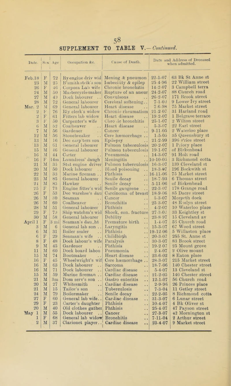 SUPPLEMENT TO TABLE Continued. Diito. Age Oeciipation &c. Cau.se of Death. Dafe and Addre.s.s of Deceased when admitted. Feb. 18 F 72 Ky engine tlriv wid Mening A pneumon •22-1-07 63 Bk St Anne st 23 M 25 H’sjiuilh sti ik's son Imbecility A epilep •25 4-96 22 William street 2(i F 46 Corpora Lab wife Chronic bronchitis 14-2-07 3 Campbell terra 24 M 50 Ma^tercvcle maker liupture of an aneur 24-2-07 88 Ciiurch road 27 M 40 Dock labourer .. Convulsons •26-2-07 171 Brook street 28 72 General labourer Cerebral softening.. 7-1-01 9 Lower Ivy street Mar. 2 .M GO General labourer Heart disease 7-6-98 75 Market street 2 !•' 76 Illy clerk s widow Chronic rheumatism 21-2 07 31 Harland road 2 F 61 Fitters lab widow Heart disease 19 2-07 1 Belgrave terrace 3 1’ 50 Carpenter’s wife Cliro dc bronchitis •25-1-07 2 Wilton street 1) M 52 Coalheaver Heart disease 5-3-07 22 EiU'l street 7 M 50 Gardener C.rncer 9-11-05 2 Waterloo place 12 M 56 Stonebreaker Cere hiemorrhage .. 1-5-05 35 Queensbury st 13 M 16 Dec caip'ters son Epilepsy 21-2-99 396 Price street 13 M G1 General labourer Pulmon tuberculosis 20-2-07 1 Piiory place 15 M 4G Geiieial labourer I’ulmou tuberculosis 19-1-07 of Birkenhead IG .M 44 Carter Pneumonia 14-3-07 91 Holt road IG F 14 in Laundress’ daugh Meningitis 10-lO-OG 3 Richmond cotta 21 M 85 Stat engine driver Pulmon tuberculosis 16-3-07 139 Cleveland st 20 M 50 Dock labourer Blood poisoning .. 18-3-07 196 Beckwith st 22 M 88 Marine fireman .. Phthisis 16-11-06 75 Market street 23 M 85 General labourer Senile decay 18-7-93 6 Thomas sti’eet 21 M 85 Hawker Senile decay 5-11-06 of Birkenhead 25 F 73 Engine fitter’s wid Senile gangrene •22-3-07 178 Grange road 2G F 53 Dec warehse’s dau Carcinoma of breast 18-9-06 85 Dacre street 26 M 80 Seaman Ciincer 5-3-07 Morpeth dock 26 M 60 Coalheaver Bronchitis •25 3-07 48 Eoslyn street 28 M 51 General labourer Phthisis 4-2-07 10 Waterloo place 20 F 7.) Ship watchm’s wid Shock, con. fracture ‘27-3-07 33 Keightley st 30 M 58 General labourer Debility •23-8-97 15 Cleveland av April 1 F 3 mi Seaman's dau,,ht Premature birth .. 1-4-07 56 Church road 3 M 6 General lab son .. Laryngitis 15-3-07 67 Wood street G M 31 Boiler scaler Phthisis 19-12 06 5 Willaston place G F 29 Seaman's wife .. Childbirth •20-3-07 255 St. .\nne st 8 F 48 Dock labour’s wife Paralysis 30-3-07 83 Brook street 9 M 45 Gardener Phthisis 19-2 07 25 Mount grove 11 M 60 Dock board labou Pneumonia 2-4-07 2 Olive mount 15 M 74 Bootmaker Heart disease •23-6-02 8 Eaton place 16 F 45 Wheelwright’s wif Cere ha;raorrhage .. 28-3-07 215 Market street IG M 63 Dock labourer .. Sarcoma 18-7-06 140 Chester street 16 M 71 Dock labourer .. Cardiac disease 5-4-07 13 Cleveland st 15 M 59 Marine fireman .. Cardiac disease •21-2-05 140 Chester street 21 M 8 m Dom serv’s son .. Gastro enteritis 1-2-1-07 56 Church road 20 M 27 Whitesmith Cardiac disease 2-9-96 26 Princes place 21 M 15 Tailor’s son Tuberculosis 7-3-04 11 Getley street 24 M 79 Boilermaker Senile decay 22-2-05 8 Richmond cotta 27 F GO General lab wife.. Cardiac disease 31-3-07 6 Lunar street 29 F 23 Carter’s daughter Phthisis 10-4-07 4 Bk Oliver st 20 M 40 Old clothes gather Phthisis 25-4-07 47 Payson street May 1 M 55 Dock labourer Cancer 27-3-07 42 Mornington st 1 F 68 General lab widow Bronchitis 7-11-04 2 Arthur street