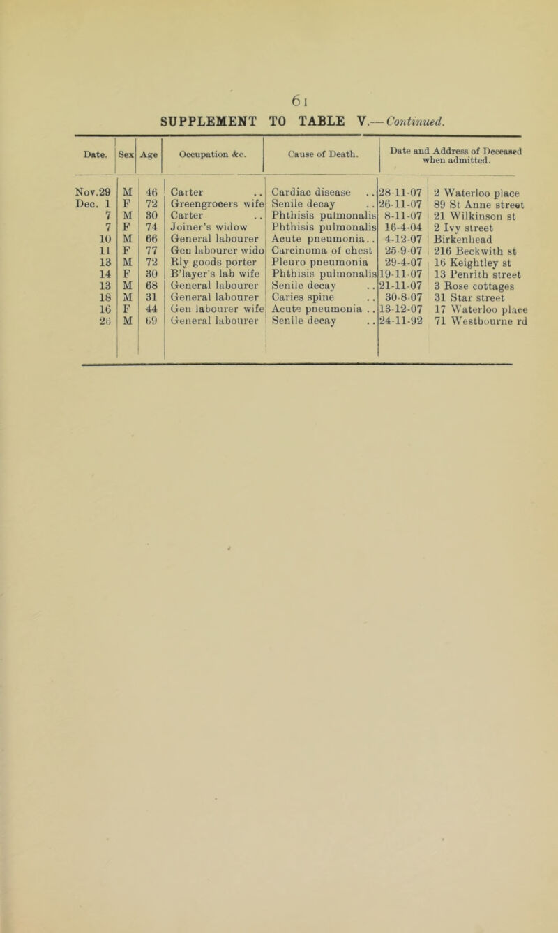 SUPPLEMENT TO TABLE V.— Continued. 1 Date. Sex Age Occupation c&c. (,'ause of Death. Date and Address of Deceased when admitted. Nov.29 M 46 Carter Cardiac disease 28 11-07 2 Waterloo place Dec. 1 F 72 Greengrocers wife Senile decay 2G-11-07 89 St Anne street 7 M 30 Carter Phthisis pulmonalis 8-11-07 1 21 Wilkinson st 7 F 74 Joiner’s widow Phthisis pulmonalis 16-4-04 2 Ivy street 10 M 66 General labourer Acute pneumonia.. 4-12-07 Birkenhead 11 F 77 Geu labourer wido Carcinoma of chest 25 9 07 1 216 Beckwith st 13 M 72 Kly goods porter Pleuro pneumonia 29-4-07 1 16 Keightley st 14 F 30 B’layer's lab wife Phthisis pulmonalis 19-11 07 13 Penrith street 13 M 68 General labourer Senile decay 21-11-07 3 Rose cottages 18 iM 31 General labourer Caries spine 30-8 07 31 Star street 10 F 44 Geu labourer wife Acute pneumouia .. 13-12-07 17 Waterloo plact