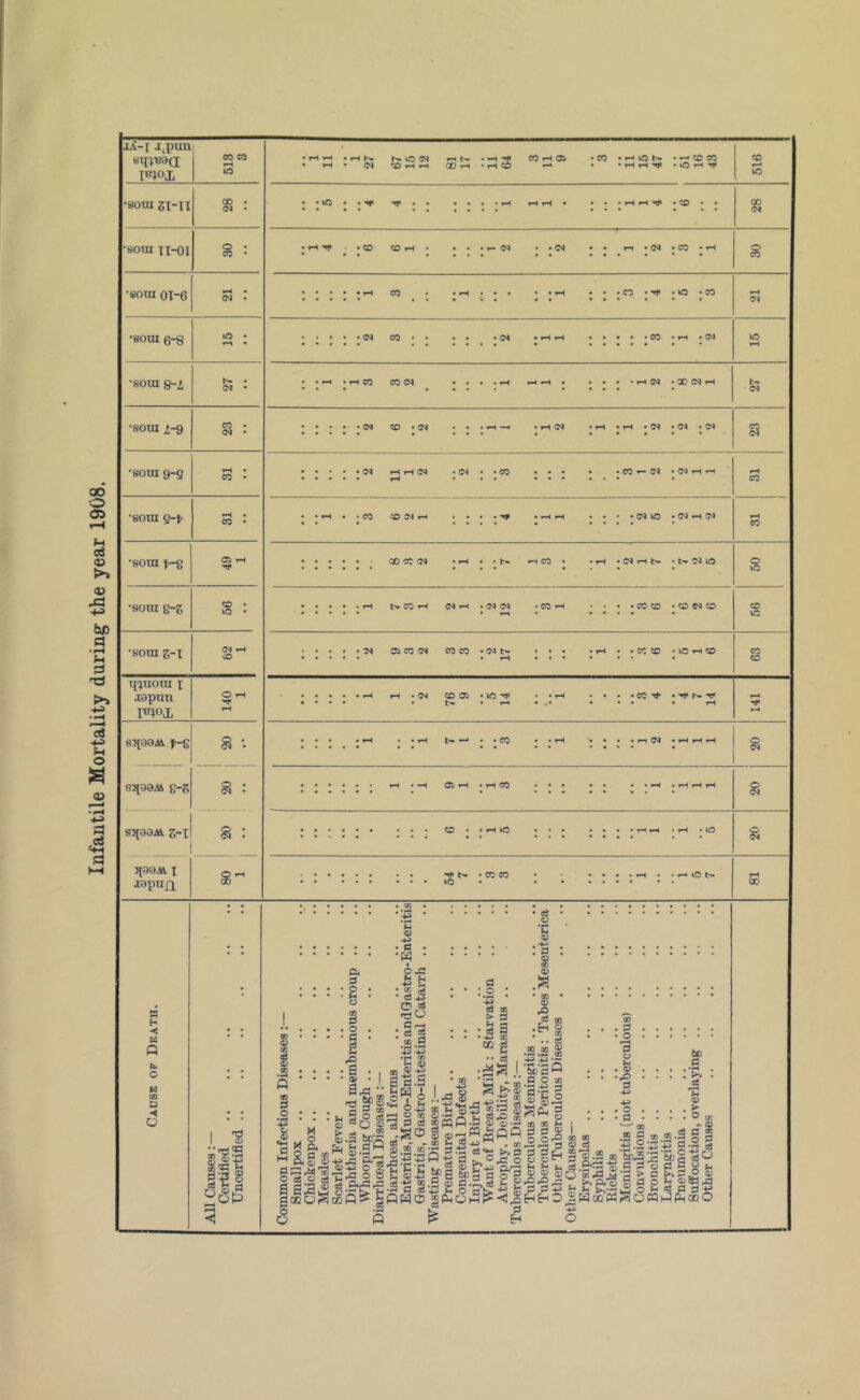 Infantile Mortality during the year 1908. iX-i j,pun sqjuaa I mox I 05 05 ■aom sx-it Boui n-OI •soui OT-6 53 •som 6-8 •SOUI 5; •SOUI i-9 *8001 9-9 •som •som e-g •som q^uom X Japan mox 87[aaii 83[a9M g-S 83[aaA s-x 7[aaM. X japnfx »H« rOr-i^ OO.H*i^C <0 4 . .50 50 fH • -N .,-H « CO •©« 50 *©4 • ©1 ,-4 fH ©4 ■ ©J • .©4 1-1 • ©4 ‘CO • »-« • eo ••V •»© ♦CO • 00 • • ©4 • ©I . X ©4 •-H • »H • ©4 • ©4 . ©4 a . CO •- ©4 • ©4 1-1 f X X ©4 . rH • . h. —4 CO • ©4 1^ t- ■ t- ©4 lA O 10 • ^ t»CO*H ©4^ •©4©4 •CO»H • CO to • CO ©4 CD -©4 0>C0©4 COCO •©4ti. • CO tC • lO «-< X • ©4 CO 05 • 40 -<• b- — . • CO • ri ©4 . ^ rH ^ S' *~t • • »o t- ts ♦< u Q b c s -♦ o I S s'S® la® rj) Jr 0) .2 • • • O • • 00 0 0 • • . • 1 g a S » «ags 2 a S aSiS gocioS o O 3 . o ' I X> • a , „ a.a  s 'C Sf s <2 K 2 o Ss •C g>(5 a' •*3.S P.'Z rt a)i c 5*2 08c 15^15 • 0 . ■H ■ O J3 is H • S j C5 0 fOO : csj 0 .® .9 *43 *<4^ •fH m u d> 1. <v 43 a.a Wi 8-1 s-a 3 a an gC! ^ _ S* w'-S 3 •d5®'S l-fe c a P40 d ; o ; '■S 0 00 :li cog .. o3 .. ■’3 ?s P) lb 0; o .-l-s fl J>. ^.l.§ . cc o^g §•9 OmP .0 <6 00 .. 53 .2.2 B .•S 6C*C ^ fl O 33 g-cg g 33| i 9.S'3 S g SH S M ^ Im o3 0) o So J3 . 0 • o .1 . o • a rf fl 3 .2.2 •go 0 ^ k2 O >1 ej d 0 Wnrt^OWi-lflaQO