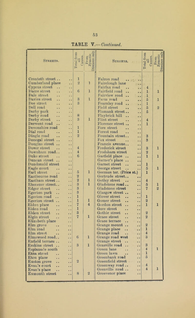 TABLE V.— Contimied. Streets. ; Total from all i Causes. From Zymotic 1 Diseases only. Strkeis. Total from all Causes. From Zymotic Di.seases only. Croxteth street .. 1 1 Falcon road .. , ■ - .. - Cumberland place 2 1 Fairclough lane ' .. Cyprus street .. Fairfax road 4 Dacre street 6 1 Fairfield load .. 1 1 Dale street Fairview road .. i Davies street 3 1 Fai'in road 5 1 Dee street 3 Fearnley road .. 1 Dell road Field street 5 2 Derby park Flainank street.. 6 Derby road 8 Flaybrick hill .. Derby street 3 1 Flint street 4 Derwent road .. Florence street .. 1 Devonshire road 1 Fore street I)ial road 1 Forest road Dingle road 2 Fountain street.. 3 Donegal street .. Fox street 3 Douglas .street .. Francis avenue.. Dover street 4 I’rederick street 3 1 Downham road.. 4 Frodshara street 2 Duke street 6 Garfield place .. 1 1 Duncan street .. Garner’s place .. Dundonald street Garnet street .. 1 Eagle court George street .. 5 1 Earl street 5 1 German ter. (Price st.) 1 Eastbourne road 2 Gertrude street.. Eastham street.. 2 1 Getley street 4 Ebenezer street.. 3 1 Gladstone road .. 5 1 Edgar street 3 Gladstone street 7 2 Egerton park .. 3 Glasgow street .. Egerton road .. 1 Glover street 1 Egerton street .. 1 1 Gomer street 2 Eldon place 7 4 Gordon street .. 1 1 Eldou road 1 Gore street Eldon street 3 Gothic street 2 Elgin street 7 1 Grace street 2 Elizabeth place Grace terrace .. Elm grove Grange mount .. 2 Elm road Grange place 1 Elm street Grange road 4 Elmswood road.. G j 1 ! Grange road west 3 Enfield terrace .. 1 Grange street .. Erskine street .. 3 i 1 Grasville road .. 3 Esplanade south i Green lane 4 1 Etna street Green lawn 1 Eton place ! Greenbank road 5 Euston prove .. 2 Greenfield street Evan’s court Greenway road .. 4 Evan’s place Grenville road .. 4 1 Exmouth street 8 2 Grosvenor place