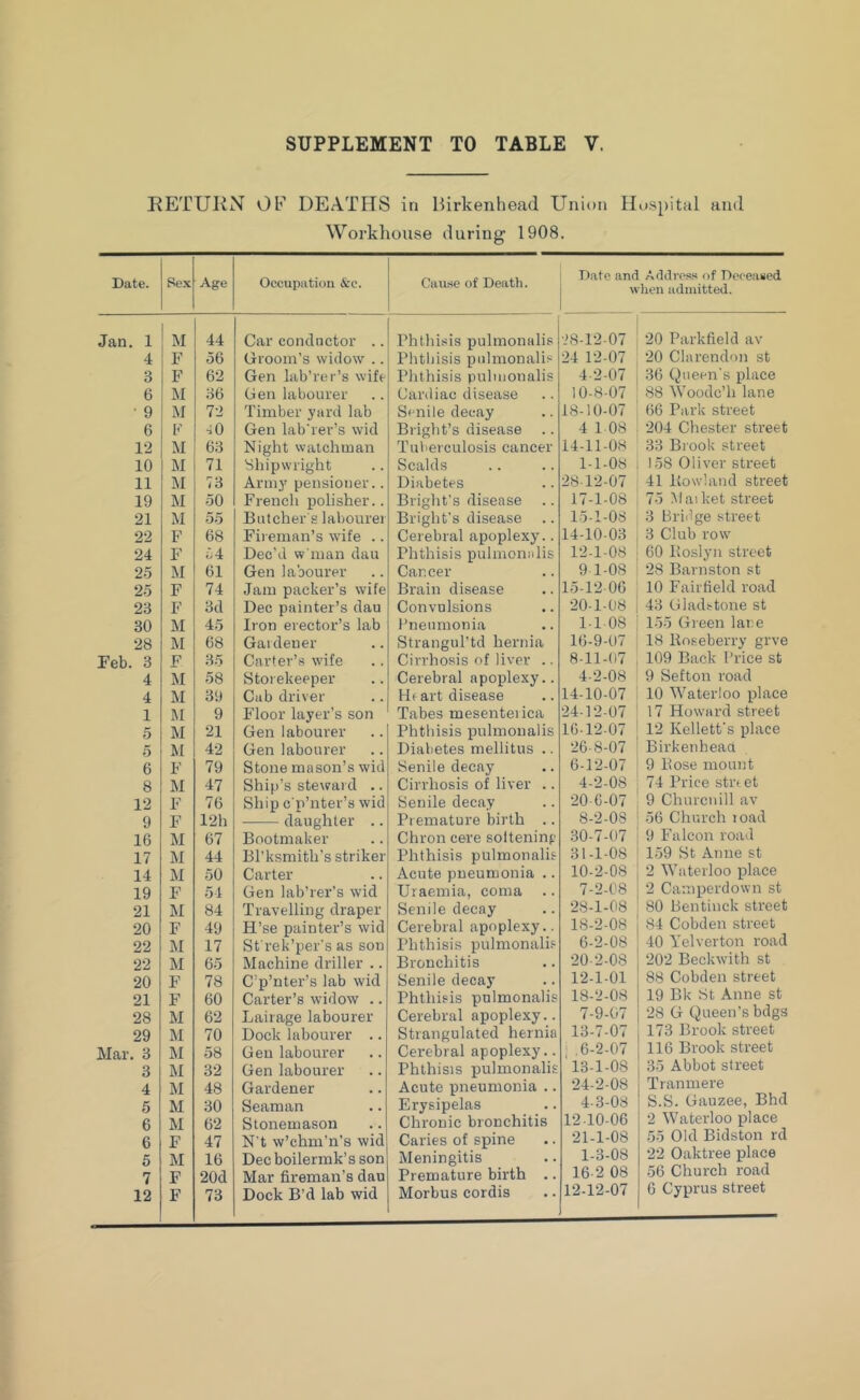 , 1 4 3 6 • 9 6 12 10 11 19 21 22 24 25 25 23 30 28 3 4 4 1 5 5 6 8 12 9 16 17 14 19 21 20 22 22 20 21 28 29 . 3 3 4 5 6 6 5 7 12 SUPPLEMENT TO TABLE V. OF DEATHS in Birkenhead Union Hospital and Workhouse during 1908. Occupation &c. Car conductor .. Groom’s widow .. Gen lab’rei ’s wife Gen labourer Timber yard lab Gen laborer’s wid Night watchman Shipwright Army pensioner.. French polisher.. Butcher s labourer Fii eman’s wife .. Dec'd w'man dau Gen labourer Jam packer’s wife Dec painter’s dau Iron erector’s lab Gardener Carter’s wife Storekeeper Cab driver Floor layer’s son Gen labourer Gen labourer Stone mason’s wid Ship’s steward .. Ship c p’nter’s wid daughter .. Bootmaker Bl’ksmith’s striker Carter Gen lab’rer’s wid Travelling draper H’se painter’s wid Sfrek’per's as son Machine driller .. C’p’nter’s lab wid Carter’s widow .. Lairage labourer Dock labourer .. Gen labourer Gen labourer Gardener Seaman Stonemason N't w’chm’n’s wid Dec boilermk’s son Mar fireman’s dau Dock B’d lab wid Cause of Death. Phthisis pulmonalis Phthisis pulmonalis Phthisis pulmonalis Cardiac disease Senile decay Bright’s disease .. Tulierculosis cancer Scalds Diabetes Bright's disease Bright’s disease Cerebral apoplexy.. Phthisis pulmoniilis Career Brain disease Convulsions Pneumonia Strangul’td hernia Cirrhosis of liver .. Cerebral apoplexy.. Heart disease Tabes mesenteiica Phthisis pulmonalis Diabetes mellitus .. Senile decay Cirrhosis of liver .. Senile decay Premature birth .. Chron cere solteninp Phthisis pulmonalis Acute pneumonia .. Uraemia, coma .. Senile decay Cerebral apoplexy.. Phthisis pulmonalis Bronchitis Senile decay Phthisis pulmonalis Cerebral apoplexy.. Strangulated hernia Cerebral apoplexy.. Phthisis pulmonalis Acute pneumonia .. Erysipelas Chronic bronchitis Caries of spine Meningitis Premature birth .. Morbus cordis Adclross of DeceiUied hen admitted. 20 Parkfield av 20 Clarendon st 36 Queen's place 88 AVoodc’h lane 66 Park street 204 Chester street 33 Brook street 158 Oliver street 41 Bowl and street 75 Maiket street 3 Bridge street 3 Club row 60 Boslyn street 28 Barnston st 10 Fairfield road 43 Gladstone st 155 Green lane 18 Boseberry grve 109 Back Brice st 9 Sefton road 10 'Waterloo place 17 Howard street 12 Kelletfs place Birkenhead 9 Bose mount 74 Price street 9 Churcnill av 56 Church load 9 Falcon road 159 St Anne st 2 'Waterloo place 2 Camperdown st 80 Bentinck street 84 Cobden street 40 Yelverton road 202 Beckwith st 88 Cobden street 19 Bk St Anne st 28 G Queen’s bdgs 173 Brook street 116 Brook street 35 Abbot street Tranmere S.S. Gauzee, Bhd 2 Waterloo place 55 Old Bidston rd 22 Oaktree place 56 Church road 6 Cyprus street Date and w >8-12-07 24 12-07 4.2-07 10-8-07 18-10-07 4 1 08 14-11-08 1-1-08 28-12-07 17- 1-08 15- 1-08 14- 10-03 12-1-08 9 1-08 15- 12 06 20108 11 08 16- 9-07 8-11-07 4-2-08 14-10-07 24-12-07 16- 12-07 26-8-07 6-12-07 4-2-08 20- 6-07 8-2-08 30- 7-07 31- 1-08 10-2-08 7-2-08 28-1-08 18- 2-08 6-2-08 20-2-08 12-1-01 18-2-08 7-9-07 13-7-07 I ,6-2-07 13-1-08 24-2-08 4-3-08 12-10-06 21- 1-08 1-3-08 16-2 08 12-12-07