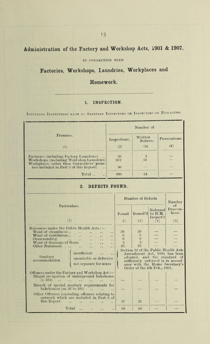 Administration of the Factory and Workshop Acts, 1901 & 1907, IN CONNECTION WITH Factories, Workshops, laundries. Workplaces and Homework. 1. INSPECTION. InCIUDISG I^•^;I>F,CTIO^S MAI'F, BV.ISAMTAUY INSPECTORS OR InSPECTOR=5 OF NuISANCFS. Premises. (1) Inspections. (2) Number of Written Notices. (31 Prosecutions. (■*) Factories (including Factory I.aundrie.s) 3S 3 Worksliojis (including WorKsluip LauiKlries) 872 51 — Wurk]>laces (other than Outwoi’kfTs’ prem- iscs included in Part 3 of this Rcpoit) 50 — — Total .. UGO 54 - 2. DEFECTS FOUND. X^articulars, (I; Nuisance'S uiulcr tlic I'ublic Hcaltli Acts : — Want of (cleanliness.. Want of ventilation.. Ovorcrowdi»’}^ AVant of draiiiage of floors Other Nuisances Iinsufticient unsuitable or defective not separate for sexes Number of Defects Number of Prosreu- tions. [5] Fuuiul 2] Remed’d Ci] Referred to H.M. In‘5pect’r lO 33 38 5 0 0 — — 3 3 — — 23 23 — — (Section 22 of the Public Health Acts Amendment Act, has been adopted, and the standard of buflicienty enforced is in accord- tince with the Home Secretary's Order of the 4th Feb., 19U3. Offence-' under the Factory and Workshop Act Illegal oc( upation of underground bakehouse (s. 101) Breach of special sanitary requirements for bakehouses (ss. 97 to 100) Other Offences (excluding offences relating to outwork which are included in Part 3 of this Report 21 21