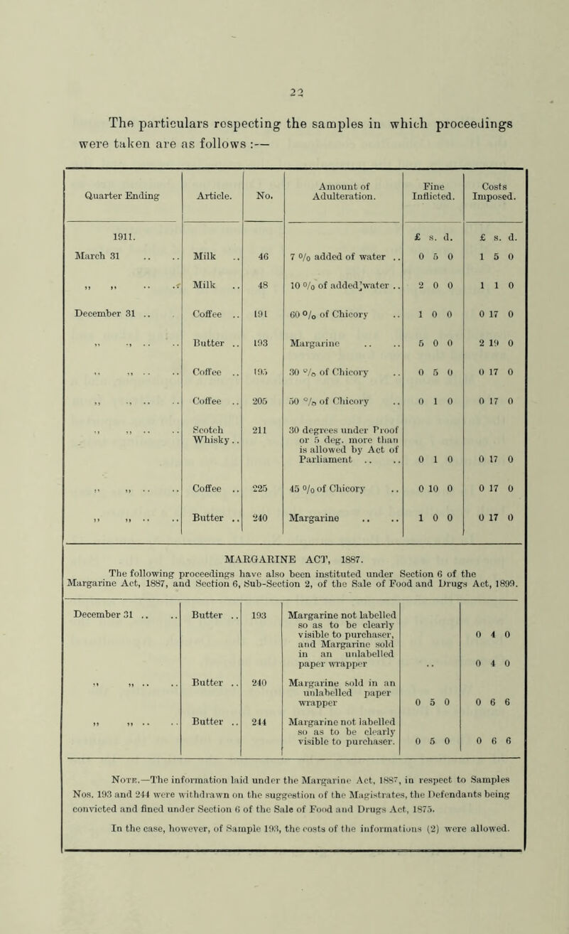 Thft particulars respecting the samples in which proceedings were taken are as follows :— Quarter Ending Article. No. Amount of Adulteration. Fine Inflicted. Costs Imposed. 1911. £ s. d. £ .s. d. March 31 Milk .. 46 7 o/o added of water .. 0 f) 0 1 5 0 »» 1* •• Milk .. 48 10 o/o of addedjwater .. 2 0 0 1 1 0 December 31 .. Coffee .. 191 GO o/o of Chicory 1 0 0 0 17 0 Butter .. 193 Margarine 6 0 0 2 19 0 0(»ffee .. io:> .30 “/o of Chicory 0 5 0 0 17 0 Coffee .. 205 oO ®/o of Cliicory 0 1 0 0 17 0 „ .. Scotch Whisky.. 211 30 degrees under Proof or 5 deg. more than is allowed by Act of Parliament .. 0 1 0 0 17 0 - Coffee .. 225 45 o/o of Chicory 0 10 0 0 17 0 -• Butter .. 240 Margarine 10 0 0 17 0 MARGARINE ACl’, 1887. The following proceedings have also been instituted under Section 6 of the Margarine Act, 1887, and Section 6, Sub-Section 2, of the Sale of Food and Drugs Act, 1809. December 31 .. Butter .. 193 Margarine not labelled so as to be clearly visible to purchaser, and Margarine sold in an unlabelled paper uTapper © O © © ,> „ .. Butter .. 240 Margarine sold in an unlabelled paper wrapper 0 5 0 0 6 6 ” Butter .. 244 Margarine not labelled so as to be ch'arly visible to purchaser. 0 5 0 0 6 6 Notk.—The information laid under the Margarine Act, 188, in resi)ect to .Samples No.s. 193 and 244 were withdrawn on the sug geetion of the Magistratea, the Defendants being convicted and fined under Section (J of the Sale of Food and Drugs Act, 1875. In the case, liowever, of Sample 193, the costs of the informations (2) were allowed.