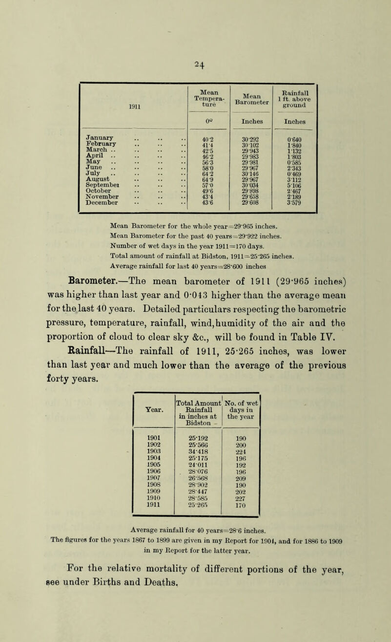 1911 Mean Tempera- ture Mean Barometer Rainfall 1 ft. above ground 0“ Inches Inches January 40-2 30*292 0*640 February 41*4 30*102 1-840 March .. 42-5 29-943 1132 April 46*2 29-983 1-803 May 56-3 29-981 0-585 June 58 0 29-967 2-343 July 64-2 30*146 0-469 August 64-9 29-967 3112 Septembei 57*0 30-034 5106 October 49-6 29*898 2-467 November 43-4 29 658 2-189 December 43-6 29-608 3-579 Mean Barometer for the whole year=29‘965 inches. Mean Barometer for the past 40 years—29’922 inches. Number of wet days in the year 1911=170 days. Total amount of rainfall at Bidston, 1911—25*265 inches. Average rainfall for last 40 years=28*600 inches Barometer.—The mean barometer of 1911 (29‘965 inches) was higher than last year and 0'043 higher than the average mean for the last 40 years. Detailed particulars respecting the barometric pressure, temperature, rainfall, wind,humidity of the air and the proportion of cloud to clear sky &c., will be found in Table IV. Rainfall—The rainfall of 1911, 25’265 inches, was lower than last year and much lower than the average of the previous forty years. Total Amount' No. of wet Year. Rainfall in inches at days in the year Bidston - 1901 25-192 190 1902 26-566 200 1903 34-418 224 1904 2,5-175 196 1905 24-011 192 1906 28-076 196 1907 26-568 209 1908 28-90-2 190 1909 28-447 202 1910 28-585 227 1911 25-265 170 Average rainfall for 40 years=28 G inches. The figures for the years 1867 to 1899 are given in my Report for 1901, and for 1886 to 1909 in my Report for the latter year. For the relative mortality of different portions of the year, see under Births and Deaths.