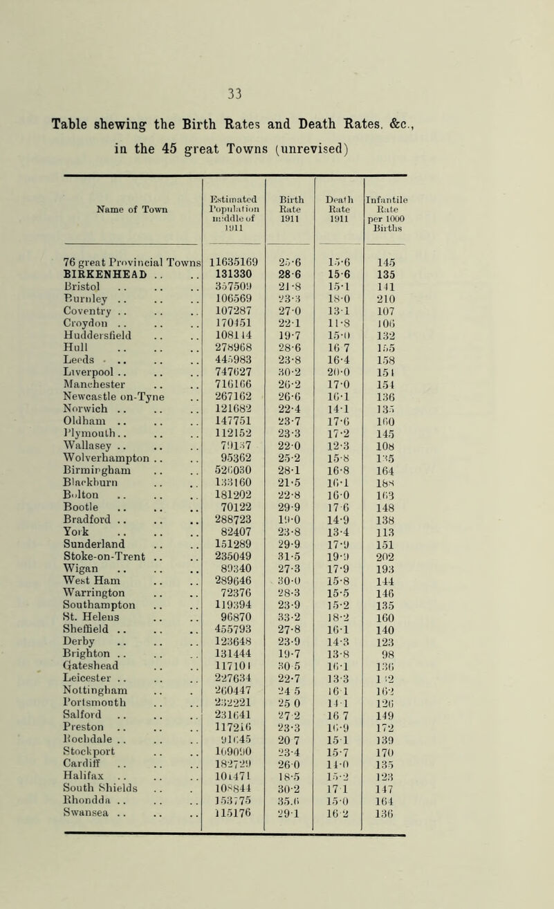 Table shewing the Birth Rates and Death Rates. &c., in the 45 great Towns (unrevised) Name of Town Estimated l^opulfition middle of liUl Birth Rate 1911 Deal h Rate 1911 Infantile R:tte per 1000 Births 76 great Provincial Towns 116.35169 2.5-6 1.5-6 145 BIRKENHEAD 131330 28-6 15-6 135 Bristol 3.37.509 21-8 15-1 Ml P.urnley .. 106569 23-3 18-0 210 Coventry .. 107287 27-0 131 107 Croydon . . 170151 22 1 11-8 106 Huddersfield 108114 19-7 15-l» 132 Hull 278968 28-6 16 7 1.55 Leeds ... 445983 23-8 16-4 158 Liverpool .. 747627 30-2 2II-0 151 Manchester 716166 20-2 17-0 154 Newcastle on-Tyne 267102 26-6 16-1 136 Norwich .. 121682 22-4 141 135 Oldham .. 147751 23-7 17-6 16,0 I’lymoulh.. 112152 23-3 17-2 145 Wallasey .. 79157 22-0 12-3 108 Wolverhampton .. 95362 25-2 15-8 Iffi Birmingham 526030 28-1 16-8 164 Blackburn 133160 21-5 Ifi-l 18.S Bolton 181202 22-8 100 163 Bootle 70122 29-9 17 6 148 Bradford .. 288723 19-0 14-9 138 York 82407 23-8 13-4 113 Sunderland 151289 29-9 17-9 151 Stoke-on-Trent .. 235049 31-5 19-9 202 Wigan 89340 27-3 17-9 193 West Ham 289646 30-0 15-8 144 Warrington 72370 28-3 15-5 146 Southampton 119394 23-9 15-2 135 St. Helens 96870 33-2 18-2 160 Sheffield .. 455793 27-8 16-1 140 Derby 123648 23-9 14-3 123 Brighton .. 131444 19-7 13-8 98 Qateshead 117101 30 5 16-1 i:!(i Leicester .. 227634 22-7 13-3 1 12 Nottingham 2(;0447 24 5 161 162 Portsmouth 232221 25 0 Ml 126 Salford 231641 27-2 16 7 M9 Preston .. 117210 23-3 16-9 172 Bochdale .. 91645 20 7 15 1 139 Stockport lli9090 ‘23-4 15-7 170 Cardiff 182729 260 M-0 135 Halifax 10l471 18-5 15--2 123 South Shields 10.5844 30-2 17 1 147 Rhondda .. 1.53 775 35.6 15-0 11)4 Swansea .. 115176 291 10 2 136