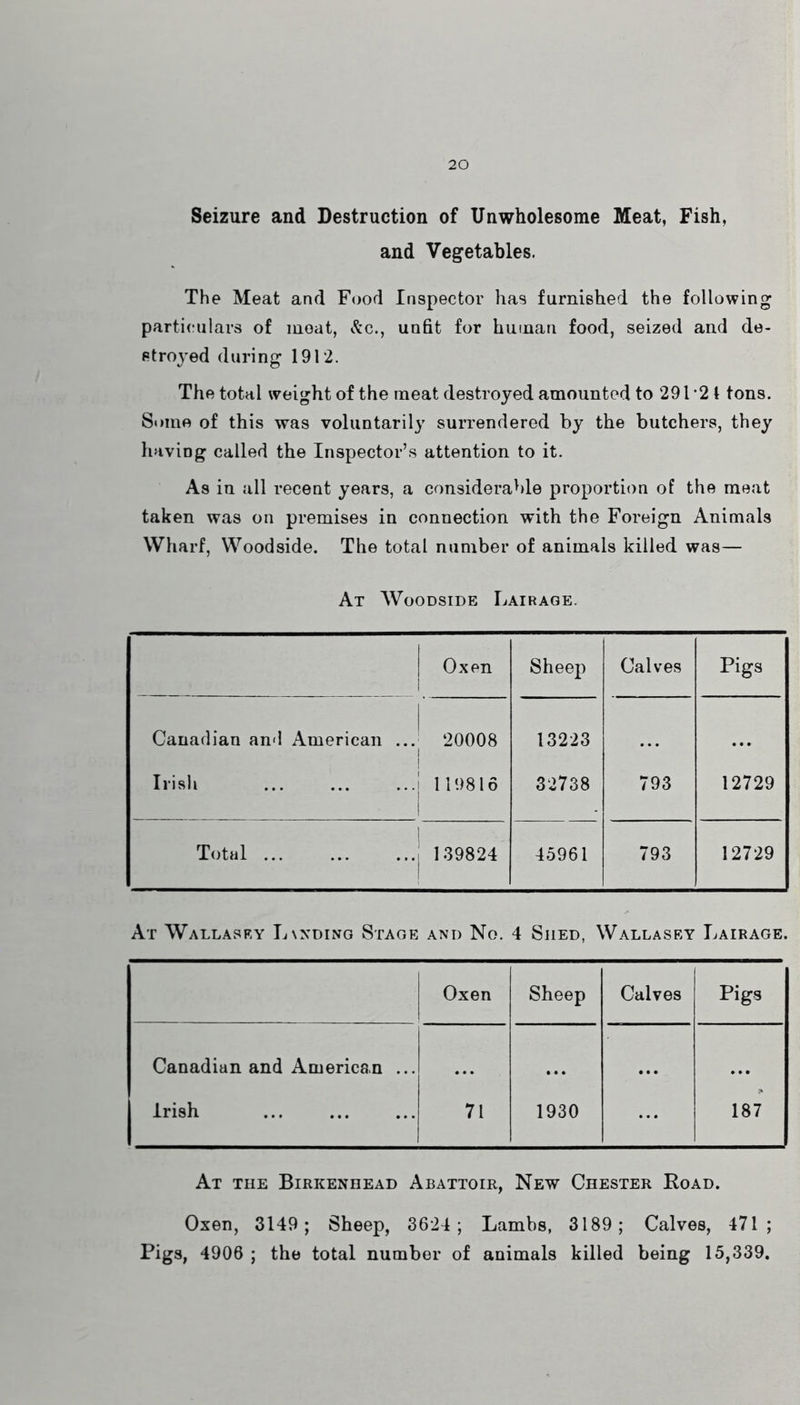Seizure and Destruction of Unwholesome Meat, Fish, and Vegetables. The Meat and Food Inspector has furnished the following particulars of moat, &C., unfit for human food, seized and de- stroyed during 1912. The total weight of the meat destroyed amounted to 291 *21 tons. Stime of this was voluntarily surrendered by the butchers, they having called the Inspector’s attention to it. As in all recent years, a considerable proportion of the meat taken was on premises in connection with the Foreign Animals Wharf, Woodside. The total number of animals killed was— At Woodside Lairage. 1 Oxen 1 Sheep Calves Pigs Canadian an'l American ... 20008 13223 • • • Irish 1 i 119816 32738 793 12729 1 Total ... 139824 45961 793 12729 At Wallasey L\ndino Stage AND No. 4 Shed, Wallasey Lairage. Oxen Sheep Calves Pigs Canadian and American ... • • • • • • • • • • • • Irish 71 1930 ... 187 At tue Birkenhead Abattoir, New Chester Eoad. Oxen, 3149; Sheep, 3624; Lambs, 3189; Calves, 471; Pigs, 4906 ; the total number of animals killed being 15,339.