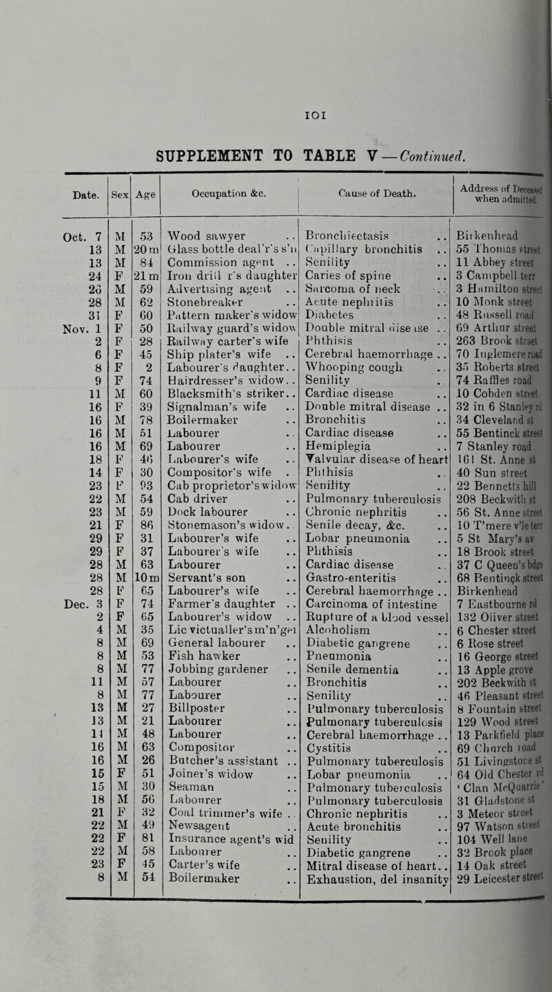 tc. 7 13 13 24 2o 28 31 . 1 2 6 8 9 11 16 16 16 16 18 14 23 22 23 21 29 29 28 28 28 . 3 2 4 8 8 8 11 8 13 J3 14 16 16 15 15 18 21 22 22 22 23 8 IOI UPPLEMENT TO TABLE V —Continued. Occupation &c. Cause of Death. Address of Deceased when admitted. Wood sawyer Glass bottle deal’r’s s’n Commission agent .. Iron drill r's daughter Advertising agent .. Stonebreaker Pattern maker’s widow Railway guard’s widow Railway carter's wife Ship plater’s wife .. Labourer's daughter.. Hairdresser’s widow.. Blacksmith’s striker.. Signalman’s wife Boilermaker .Labourer Labourer Labourer’s wife Compositor’s wife Cab proprietor’s widow Cab driver Dock labourer Stonemason’s widow. Labourer’s wife Labourer’s wife Labourer Servant’s son Labourer’s wife Farmer’s daughter .. Labourer’s widow .. Lie victualler’s m’n’gei General labourer Fish hawker Jobbing gardener Labourer Labourer Billposter Labourer Labourer Compositor Butcher’s assistant .. Joiner’s widow Seaman Labourer Coal trimmer’s wife . Newsagent Insurance agent’s wid Labourer Carter’s wife Boilermaker Bronchiectasis Capillary bronchitis Senility Caries of spine Sarcoma of neck Acute nephritis Diabetes Double mitral disease .. Phthisis Cerebral haemorrhage .. Whooping cough Senility Cardiac disease Double mitral disease .. Bronchitis Cardiac disease Hemiplegia Yalvular disease of heart Phthisis Senility Pulmonary tuberculosis Chronic nephritis Senile decay, &c. Lobar pneumonia Phthisis Cardiac disease Gastro-enteritis Cerebral haemorrhage .. Carcinoma of intestine Rupture of a blood vessel Alcoholism Diabetic gangrene Pneumonia Senile dementia Bronchitis Senility Pulmonary tuberculosis Pulmonary tuberculosis Cerebral haemorrhage .. Cystitis Pulmonary tuberculosis Lobar pneumonia Pulmonary tuberculosis Pulmonary tuberculosis Chronic nephritis Acute bronchitis Senility Diabetic gangrene Mitral disease of heart.. Exhaustion, del insanity Birkenhead 55 Thomas street 11 Abbey street 3 Campbell terr 3 Hamilton street 10 Monk street 48 Russell road 69 Arthur street 263 Brook street 70 Inglemereroad 35 Roberts street 74 Raffles road 10 Cobden street 32 in 6 Stanley rd 34 Cleveland st 55 Bentinck street 7 Stanley road 161 St. Anne st 40 Sun street 22 Bennetts hill 208 Beckwith st 56 St. Anne street 10 T’mere v’leterr 5 St Mary’s av 18 Brook street 37 C Queeu’s bdgs 68 Bentinpk street Birkenhead 7 Eastbourne rd 132 Oliver street 6 Chester street 6 Rose street 16 George street 13 Apple grove 202 Beckwith st 46 Pleasant street 8 Fountain street 129 Wood street 13 Park field place 69 Church load 51 Livingstone st 64 Old Chester rd ‘ Clan McQuarrie’ 31 Gladstone st 3 Meteor street 97 Watson street 104 Well lane 32 Brook place 14 Oak street 29 Leicester street