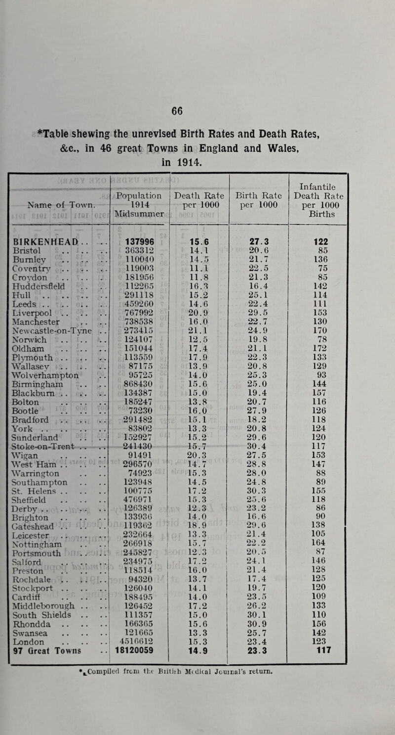 ♦Table shewing the unrevIsed Birth Rates and Death Rates, &c., in 46 great Towns in England and Wales, in 1914. Birth Rate 1 Ann Infantile Death Rate per 1000 Births Population Death Rate Name of Town. Midsummer per luuu per lUUU BIRKENHEAD.. .. 137996 15.6 27.3 122 Bristol 363312 14.1 20.6 85 Burnley 110040 14.5 21.7 136 Coventn.^ 119003 11.1 22.5 75 Cro^’don 181956 11.8 21.3 85 Huddersfield 112265 16.3 16.4 142 Hull 291118 15.2 25.1 114 Leeds 459260 14.6 22.4 111 Liverpool 767992 20.9 29.5 153 Manchester 738538 16.0 22.7 130 New castle-on-Tyne .. 273415 21.1 24.9 170 Norwich 124107 12.5 19.8 78 Oldham 151044 17.4 21.1 172 Pl^Tuouth 113559 17.9 22.3 133 Wallasey 87175 13.9 20.8 129 Wolverhampton 95725 14.0 25.3 93 Birmingham 868430 15.6 25.0 144 Blackburn 134387 15.0 19.4 157 Bolton 185247 13.8 20.7 116 Bootle 73230 16.0 27.9 126 Bradford 291482 15.1 18.2 118 York 83802 13.3 20.8 124 Sunderland 152927 15.2 29.6 120 1 7 QA A 117 oto K6-on* i rciiT • • • • 10. / OU. -4 Wigan 91491 20.3 27.5 153 West Ham 296570 14.7 28.8 147 Warrington 74923 15.3 28.0 88 Southampton 123948 14.5 24.8 89 St. Helens 100775 17.2 30.3 155 Sheffield 476971 15.3 25.6 118 Derby 126389 12.3 23.2 86 Brighton 133936 1 14.0 16.6 90 Gateshead 119362 1 18.9 29.6 138 Leicester I 232664 i 13.3 21.4 105 Nottingham .. .. 1 266918 ' 15.7 ' 22.2 164 Portsmouth . . ..' 245827 12.3 1 20.5 87 Salford 234975 1 17.2 i 24.1 146 Preston 118514 16.0 21.4 128 Rochdale 94320 13.7 17.4 125 Stockport 126040 14.1 19.7 120 Cardiff 188495 14.0 23.5 109 Middleborough . . 126452 17.2 26.2 133 South Shields .. 111357 15.0 30.1 110 Rhondda 166365 15.6 30.9 156 Swansea 121665 13.3 25.7 142 London 4516612 15.3 23.4 123 97 Great Towns 18120059 14.9 23.3 117 ♦^Compiled from 1h( Eiilith Mtdical Jcuinal’s retum.