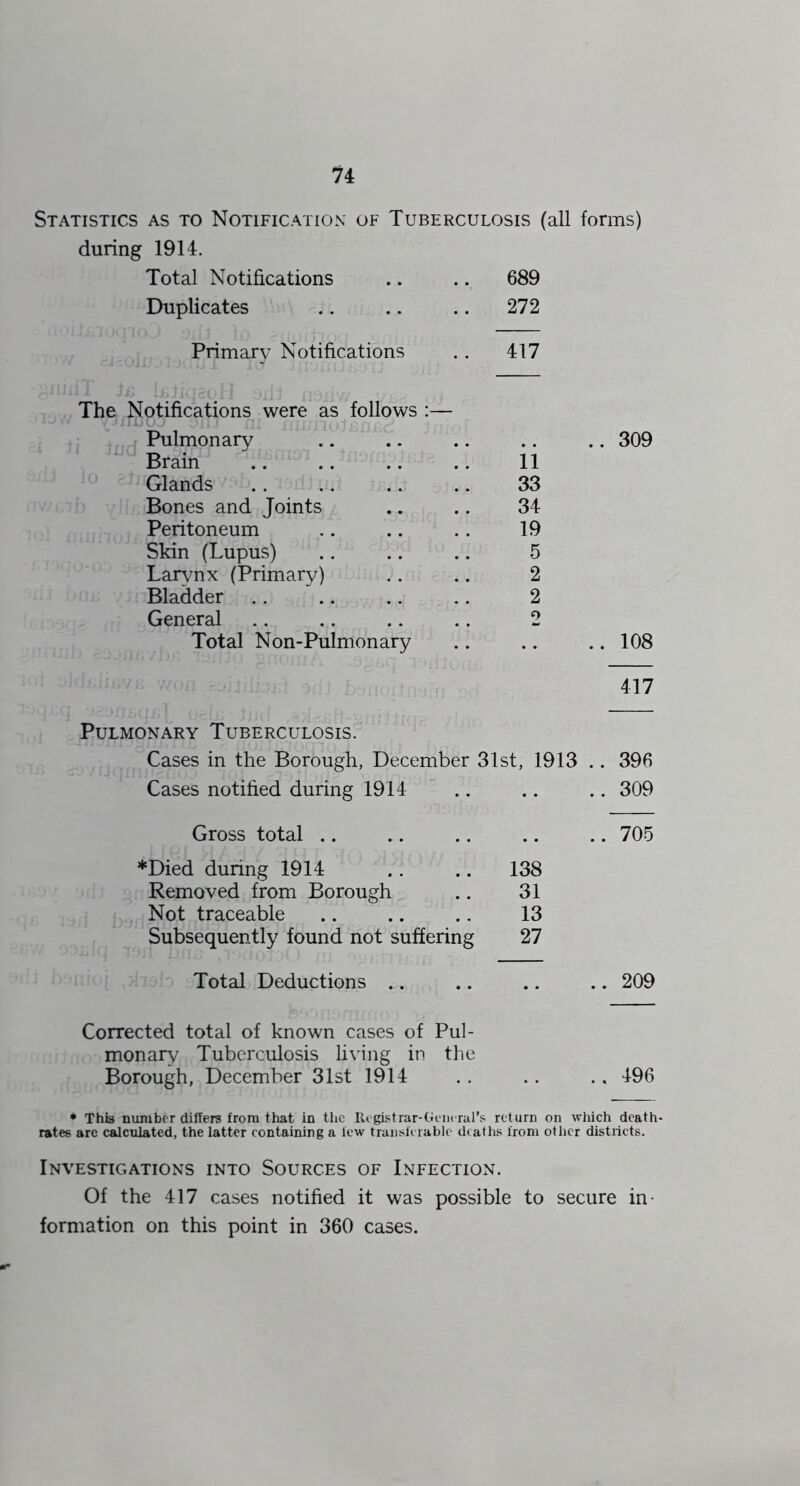 Statistics as to Notification of Tuberculosis (all forms) during 1914. Total Notifications .. .. 689 Duplicates .. .. .. 272 Primary Notifications .. 417 The Notifications were as follows :— Pulmonary .. .. .. .. .. 309 Brain .. .. .. .. 11 Glands .. ,. .. .. 33 Bones and Joints .. .. 34 Peritoneum ,. .. .. 19 Skin (Lupus) .. .. .. 5 Larynx (Primary) .. .. 2 Bladder .. .. .. .. 2 General 2 Total Non-Pulmonary .. .. .. 108 417 Pulmonary Tuberculosis. Cases in the Borough, December 31st, 1913 .. 396 Cases notified during 1914 .. .. .. 309 Gross total .. .. .. .. .. 705 ♦Died during 1914 .. .. 138 Removed from Borough .. 31 Not traceable .. .. .. 13 Subsequently found not suffering 27 Total Deductions .. .. .. .. 209 Corrected total of known cases of Pul- monary Tuberculosis living in the Borough, December 31st 1914 .. .. ., 496 • This niunber differs from that in the lit gist rar-Oeiural’s return on which death- rates arc calculated, the latter containing a lew transferable deaths from other distiiets. Investigations into Sources of Infection. Of the 417 cases notified it was possible to secure in- formation on this point in 360 cases.