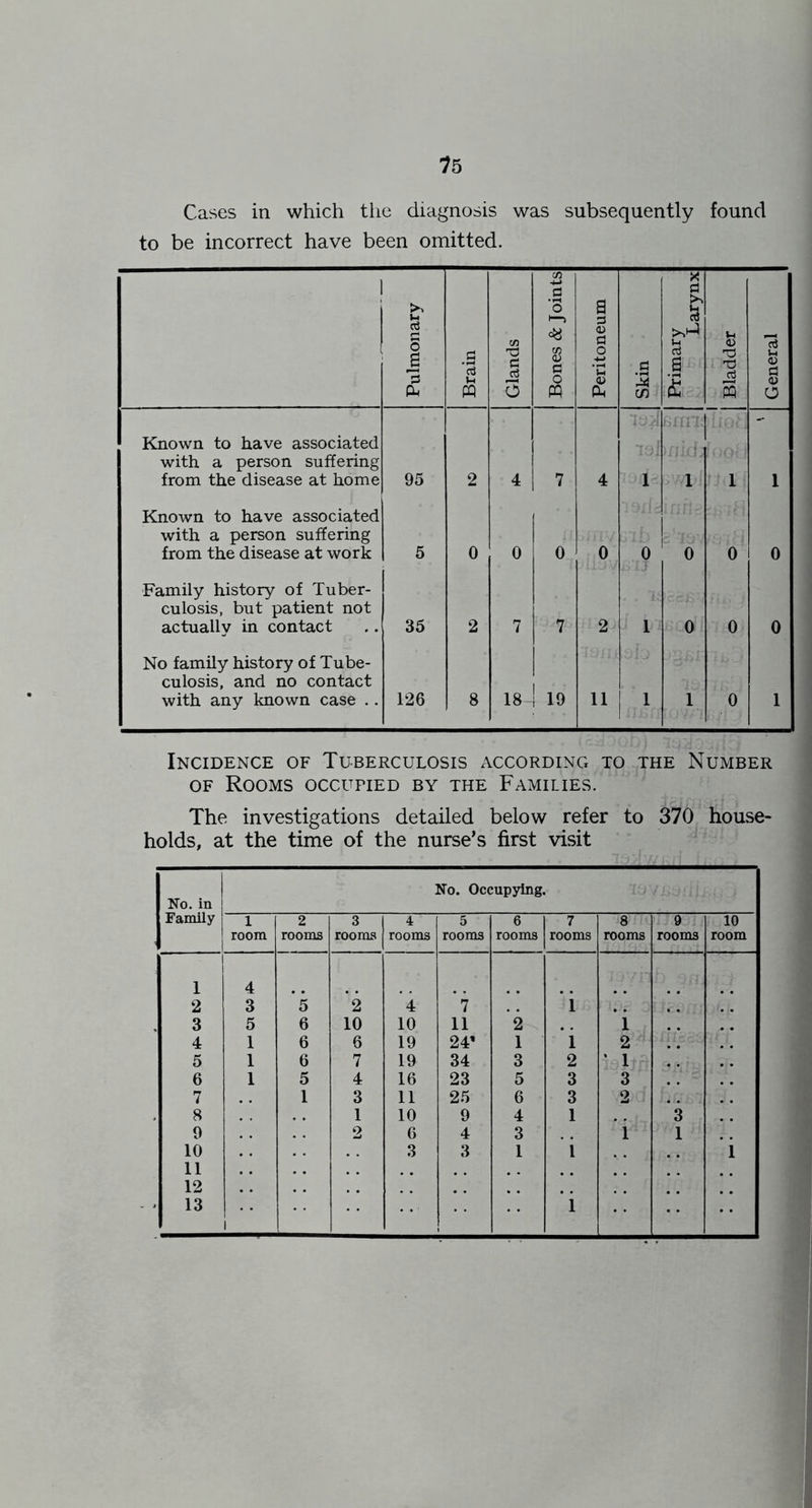 Cases in which the diagnosis was subsequently found to be incorrect have been omitted. Pulmonary Brain Glands Bones & Joints Peritoneum Skin 1 Primary i Larynx Bladder | General | Known to have associated with a person suffering from the disease at home 95 2 4 7 4 1 1 1 1 Known to have associated with a person suffering from the disease at work 5 0 0 0 0 0 0 0 0 Family history of Tuber- culosis, but patient not actually in contact 35 2 7 7 2 1 0 0 0 No family history of Tube- culosis, and no contact with any known case .. 126 8 18 ! 19 11 1 1 0 1 Incidence of Tuberculosis according to the Number OF Rooms occupied by the Families. The investigations detailed below refer to 370 house- holds, at the time of the nurse’s first visit No. in Family No. Occupying. 1 room 2 rooms 3 rooms 4 rooms 5 rooms 6 rooms 7 rooms 8 rooms 9 rooms 10 room 1 4 2 3 5 2 4 7 1 3 5 6 10 10 11 2 . , 1 4 1 6 6 19 24’ 1 1 2 5 1 6 7 19 34 3 2 • 1 6 1 5 4 16 23 5 3 3 7 1 3 11 25 6 3 2 8 1 10 9 4 1 *3 9 2 6 4 3 i 1 10 3 3 1 i i 11 12 13 1