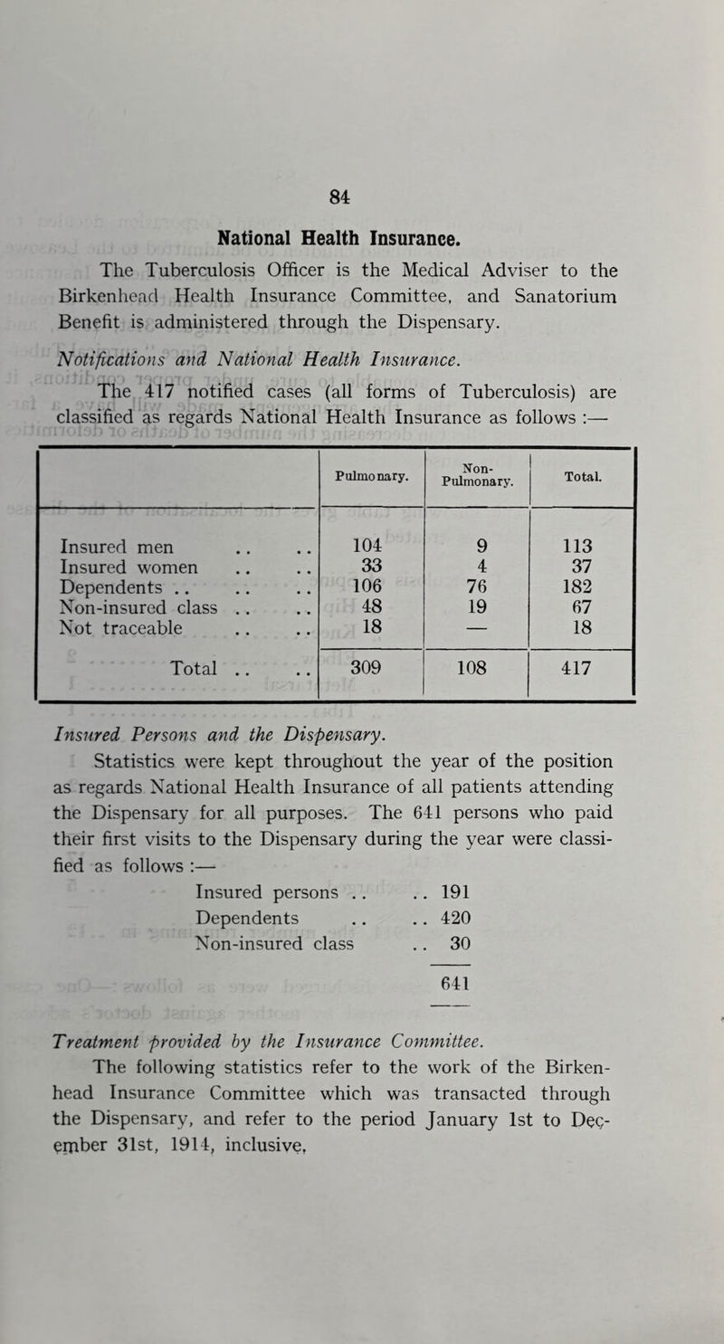 National Health Insurance. The Tuberculosis Officer is the Medical Adviser to the Birkenhead Health Insurance Committee, and Sanatorium Benefit is administered through the Dispensary. Notifications and National Health Insurance. The 417 notified cases (all forms of Tuberculosis) are classified as regards National Health Insurance as follows :— Pulmonary. Non- Pulmonary. Total. Insured men 104 9 113 Insured women 33 4 37 Dependents .. 106 76 182 Non-insured class .. 48 19 67 Not traceable 18 — 18 Total .. 309 108 417 Insured Persons and the Dispensary. Statistics were kept throughout the year of the position as regards National Health Insurance of all patients attending the Dispensary for all purposes. The 641 persons who paid their first visits to the Dispensary during the year were classi- fied as follows :— Insured persons .. .. 191 Dependents .. 420 Non-insured class .. 30 641 Treatment provided by the Insurance Committee. The following statistics refer to the work of the Birken- head Insurance Committee which was transacted through the Dispensary, and refer to the period January 1st to DeQ- einber 31st, 1914, inclusive,