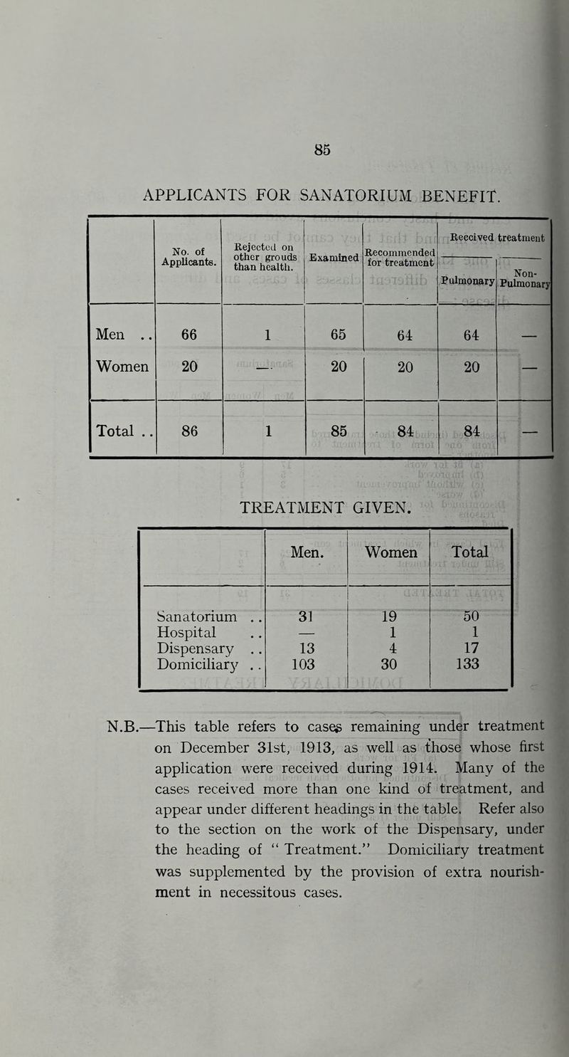 APPLICANTS FOR SANATORIUM BENEFIT. No. of Rejected on other grouds than health. Examined Recommended Received treatment Applicants. for treatment Pulmonary Non- Pulmonary Men .. 66 1 65 64 64 Women 20 — 20 20 20 — Total .. 86 1 85 84 84 TREATMENT GIVEN. Men. Women Total Sanatorium .. 31 19 50 Hospital — 1 1 Dispensary .. 13 4 17 Domiciliar}^ .. 103 30 133 N.B.—This table refers to case^ remaining under treatment on December 31st, 1913, as well as those whose first application were received during 1914. Many of the cases received more than one kind of treatment, and appear under different headings in the table. Refer also to the section on the work of the Dispensary, under the heading of “ Treatment.” Domiciliary treatment was supplemented by the provision of extra nourish- ment in necessitous cases.