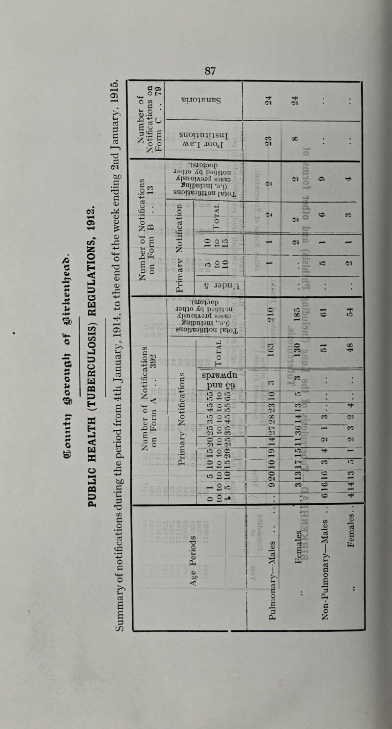 ^orou0lt of ^irhenljeah. lO* Oi i-H i-i Der of tions on ' 79 'ETJO^^'eu^S (M oi rt § X! Numl Notifica Form C siiopn;i;sui JOOJ c- 0 ■ cc 1 ° tuO •S '5 fi (fi o . S ' •(S10()00p J9q^o Aq poqpou AisnoiAaicI sosk) 3nipnpui -a*I) saonBogi^ou ibcjox ^ C SI 1 ^ CM g hJt 05 <u d c < SJ ®— A CO CO 0) % cS u p CM ® <D -M ^ r-i £ £ £ d 4-* O O o o f= ^ i (M w 1—* - O c cS LO O 2 ' 1 IC5 CM 1 1 03 rC pu 9 -ispuil I , 1 i ! hQ i O 'M '?*h' 1—1 03 •(sro^^oop 1 laq^o Aq payi^ou I iSpnoTAaid sos'bo ] Suipnioui ‘-a-i) suoi^^ayi^ou iBijoi i ' j 1 «l ^ id tc »d ^-> ij CO o CC Ul g3 C a ications 392 < H O H CC 2 Id Cf/ spi'Biiidn CO d pn« 29 :o j 1 w cc3 CJ lO O Ld ic 2 i LO B o s lO o IC -rf ua CO j oi ; coo rt< o 03 o O 12 lO o ic CC TfH oc j CM 1 j CO <M T3 p >> »o o (M CO <M O::? CO — CO 5 d 1 d O o lO ^ '(M “ CM ‘C iz; ° 01 O'! aj a .5 *c lO o o -H ^-1 (M . _ 05 lO 03 £X O O ' ■■ O ^ t- CO 10 irs O O o CO o CO hri ^ t—< CM 0/3 .£ I 1 to 5 i 05 CO <£> ‘C i 0 to 1. ^ : CO d c/3 c .2 %-> oJ O tC 03 T3 O 03 03 75 . cn Ji 75 B /—Males . Females. O c S-H O >. u a B B d in 03 ;c <<1 Pulmonary—M Non-Pulmonan :