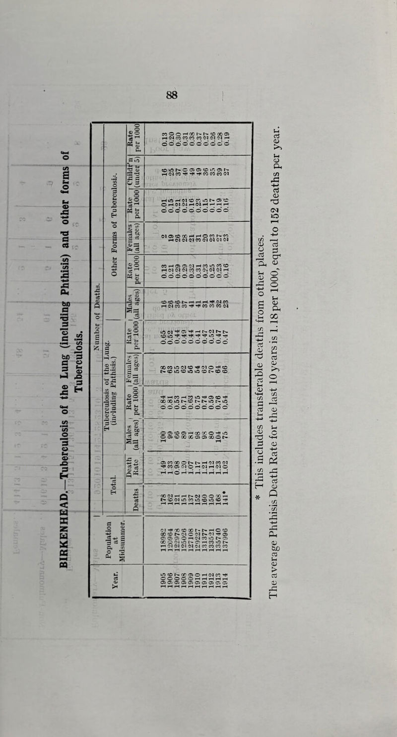 BIRKENHEAD.—Tuberculosis of the Lung (including Phthisis) and other forms of Tuberculosis. i Rate per 1000 eoOorHoot^t^^Dooos ,-t(NcoeoeoM(M(M7arH dodo d d d d d d Po P <D .72 P p: p *^3 «o»ftr'-ooj05?Dift05i^ rH(NeO'«i<-^-^cocoeo(M o !> o i-H»rtrH(MO«7iftt.-®0 OrH(M<NrHC<I>H,-'rHrH 3 p. d d d d d d d d d d § Q> ^ C405COCOrHr-»OCCt^W u s Oh ® mrHOSOKMrHeOiOtOO rH (M (M (M 00 eO (N (N N rH dddddddddd o5 P4 Xi te a: cc O c; cjD O cO O t* ^ ^ CO Q t-l(MCOCO'<**'^COCOCO(M s ^2 lOOJ'^C5'^rHI>C<It»t'. cOiO^, ddo’ddddddd &L -<-> jp gp 02 3h ^ c3 Q0e0in(M<0'<l'(MO'HC«D t>®i00i0i0®l>c050 •i 5!' o ® o o .P ■3-2 o P a> aS^ o^S P4 QOOOuOt^Ot^t^iOt'.iO d d d d d d d d d d P'3 H 0) 0^ bC a =« Sp3 3 O05O0Sr-l00GCO-H<lft ooitocoxaxpooot.- r-1 rH Death Rato oieoooot'.t^T-HOjeocM eo 05 M O .-J (N rH 01 o le o H Deaths • OOfMrHrH|>(MOOaOr-i t»?c>(Mioeo»o«ovo«0-^ 3=ji ci'^'50toaor*i>'-ico aoo<Nmt'-Oi-ico»ot>. «-i5g(Mc>i(Mc^cceo«co IftON.QCOJOr-KNWM^ COOOOT-HrMr-lr-lTH OiOOiOiCSOiOiOiCiCS u> a a> CD Oh tn d (D C/) .—I OD c3 ^ O rC O CD Qh 00 cd O Cti O) ii ^ c CD 03 -M 03 03 Q c/3 ‘cH CP o; tuo CO Vh 03 > o3 03 rC H