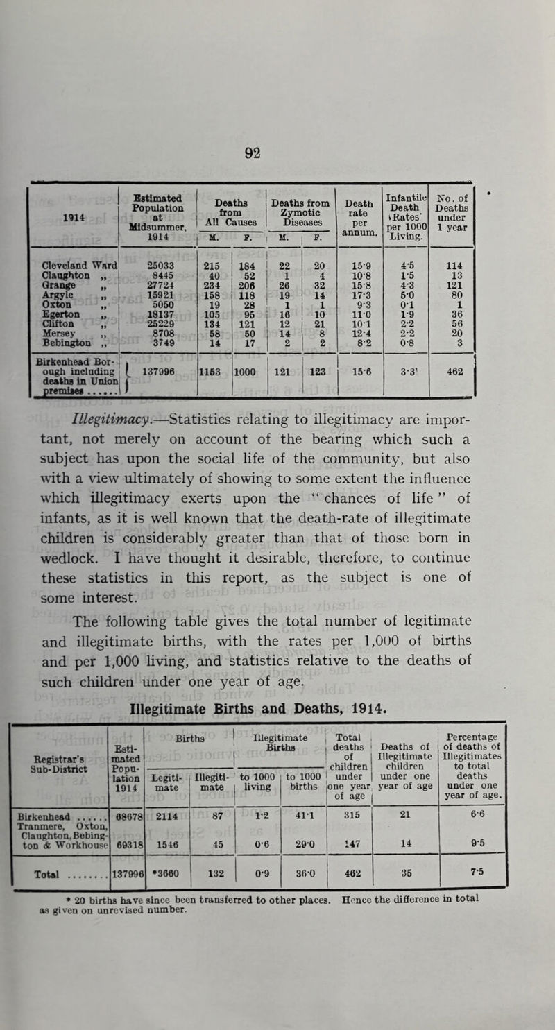 1914 Estimated Population at Midsummer, Deaths j from All Causes ! Deaths from Zymotic Diseases Death rate per Infantile Death illates’ per 1000 No. of Deaths under 1 year 1914 M. P. 1 M. 1 P. annum. Living. Cleveland Ward 25033 215 1 184 22 20 15-9 4-6 114 Clanghton „ 8445 40 52 1 10-8 1-5 13 Grange „ 27724 234 206 26 32 15-8 4-3 121 Argyle 15921 168 118 19 14 17-3 6-0 80 Oxton „ 5050 19 28 1 1 1 1 9*3 0-1 1 Egerton „ Clifton „ 18137 105 95 16 10 110 1-9 36 26229 134 121 12 1 1 21 101 2-2 56 Mersey „ 8708 58 60 14 ! 1 8 12-4 2-2 20 Bebin^n „ 3749 14 17 2 1 ^ 8-2 0-8 3 Birkenhead Bor- ough inclnding ' I 137996 1153 1000 121 1 123 j 15-6 3-3' 462 deaths in Union premises 1) 1 1 Illegitimacy.—Statistics relating to illegitimacy are impor- tant, not merely on account of the bearing which such a subject has upon the social life of the community, but also with a view ultimately of showing to some extent the influence which illegitimacy exerts upon the “ chances of life ” of infants, as it is well known that the death-rate of illegitimate children is considerably greater than that of those born in wedlock. I have thought it desirable, therefore, to continue these statistics in this report, as the subject is one of some interest. The following table gives the total number of legitimate and illegitimate births, with the rates per 1,000 of births and per 1,000 living, and statistics relative to the deaths of such children under one year of age. Illegitimate Births and Deaths, 1914. Registrar’s Sub-District Esti- mated Popu- lation 1914 Births 1 1 lUegitimato j Births 1 Total , deaths i of children under one year of age 1 Deaths of | Illegitimate children under one year of age 1 Percentage of deaths of Illegitimates to total deaths under one year of age. Legiti- mate lUegiti- mate to 1000 living to 1000 1 births j Birkenhead 68678 2114 87 1-2 41-1 1 315 21 6-6 Tranmcre, Oxton, Claughton, Bebing- ton & Workhouse 69318 1546 45 0-6 290 147 14 9-5 Total 137996 •3660 132 0-9 360 1 j 462 35 7-5 * 20 births have since been transferred to other places. Honce the difference in total as given on unrevised number.