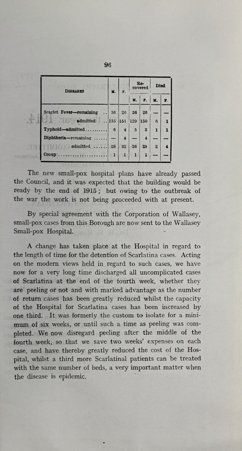 DISBASSS M. F. Be- I covered Died 1 |h. F. 1-. F. Scarlet Fever—remaining .. 36 26 1 36 26 — admitted 135 161 129 150 6 1 Typhoid—admitted 6 4 5 3 1 1 Diphtheria—remaining — 4 — 4 — — admitted 28 32 26 28 2 4 Croap 1 1 1 1 — — The new small-pox hospital plans have already passed the Council, and it was expected that the building would be ready by the end of 1915 ; but owing to the outbreak of the war the work is not being proceeded with at present. By special agreement with the Corporation of Wallasey, small-pox cases from this Borough are now sent to the Wallasey Small-pox Hospital. A change has taken place at the Hospital in regard to the length of time for the detention of Scarlatina cases. Acting on the modem views held in regard to such cases, we have now for a very long time discharged all uncomplicated cases of Scarlatina at the end of the fourth week, whether they are peeling or not and with marked advantage as the number of return cases has been greatly reduced whilst the capacity of the Hospital for Scarlatina cases has been increased by one third. It was formerly the custom to isolate for a mini- mum of six weeks, or until such a time as peeling was com- pleted. We now disregard peeling after the middle of the fourth week, so that we save two weeks’ expenses on each case, and have thereby greatly reduced the cost of the Hos- pital, whilst a third more Scarlatinal patients can be treated with the same number of beds, a very important matter when the disease is epidemic.