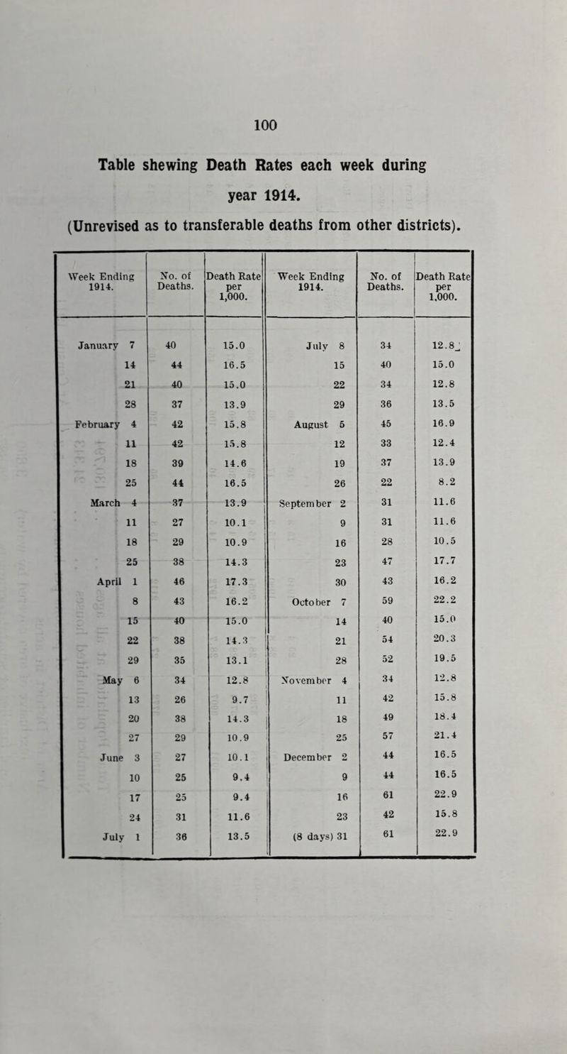 Table shewing Death Rates each week during year 1914. (Unrevised as to transferable deaths from other districts). Week Ending 1914. Xo. of Deaths. Death Rate per 1,000. Week Ending 1914. 1 No. of Deaths. Death Rate per 1.000. January 7 40 15.0 July 8 34 12.8_; 14 44 16.5 15 40 15.0 21 40 15.0 22 34 12.8 28 37 13.9 29 36 13.5 February 4 42 15.8 August 6 45 16.9 11 42 15.8 12 33 12.4 18 39 14.6 19 37 13.9 25 44 Of? 16.5 26 22 q-| 8.2 11.6 March 4 61 13.9 September 2 ol 11 27 10.1 1 9 31 11.6 18 29 10.9 16 28 10.5 25 38 14.3 23 47 17.7 April 1 46 17.3 30 43 16.2 8 43 16.2 October 7 59 22.2 1 A 15 40 15.0 14 40 22 38 14.3 I 21 54 20.3 29 35 13.1 1 28 52 19.5 May 6 34 12.8 ; November 4 34 12.8 13 26 9.7 11 42 15.8 20 38 14.3 1 18 49 18.4 27 29 10.9 25 57 21.4 June 3 27 10.1 December 2 44 16.5 10 25 9.4 9 44 16.5 17 25 9.4 16 61 22.9 24 31 11.6 23 42 15.8 July 1 36 13.5 (8 days) 31 61 22.9