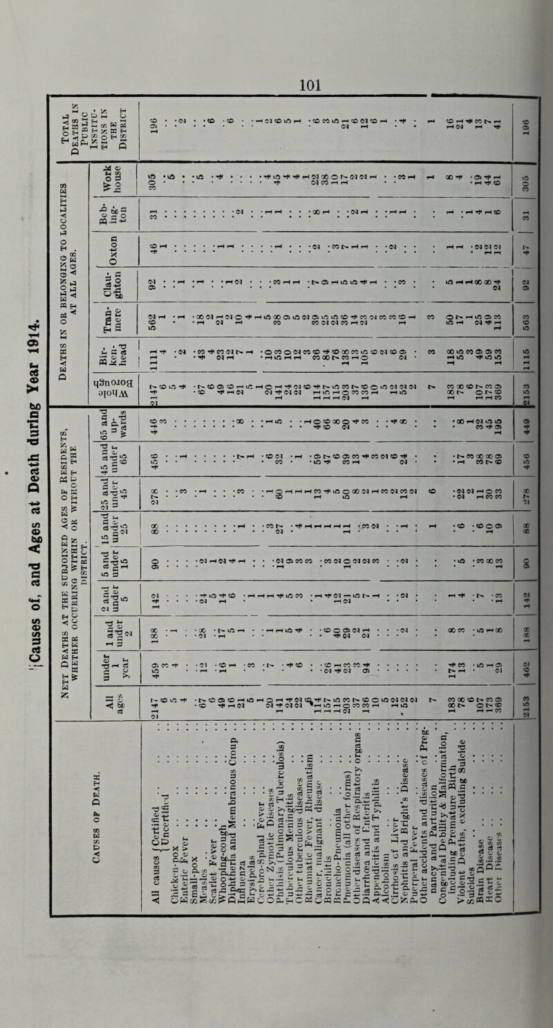 j Causes of, and Ages at Death during Year 1914.