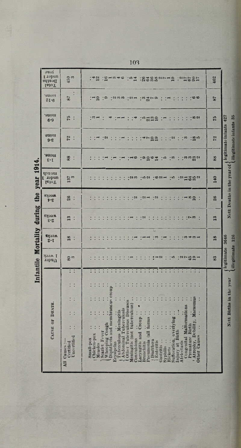 103 (legitimate 3646 < legitimate infants 427 (illegitimate 126 (illegitimate infants 35