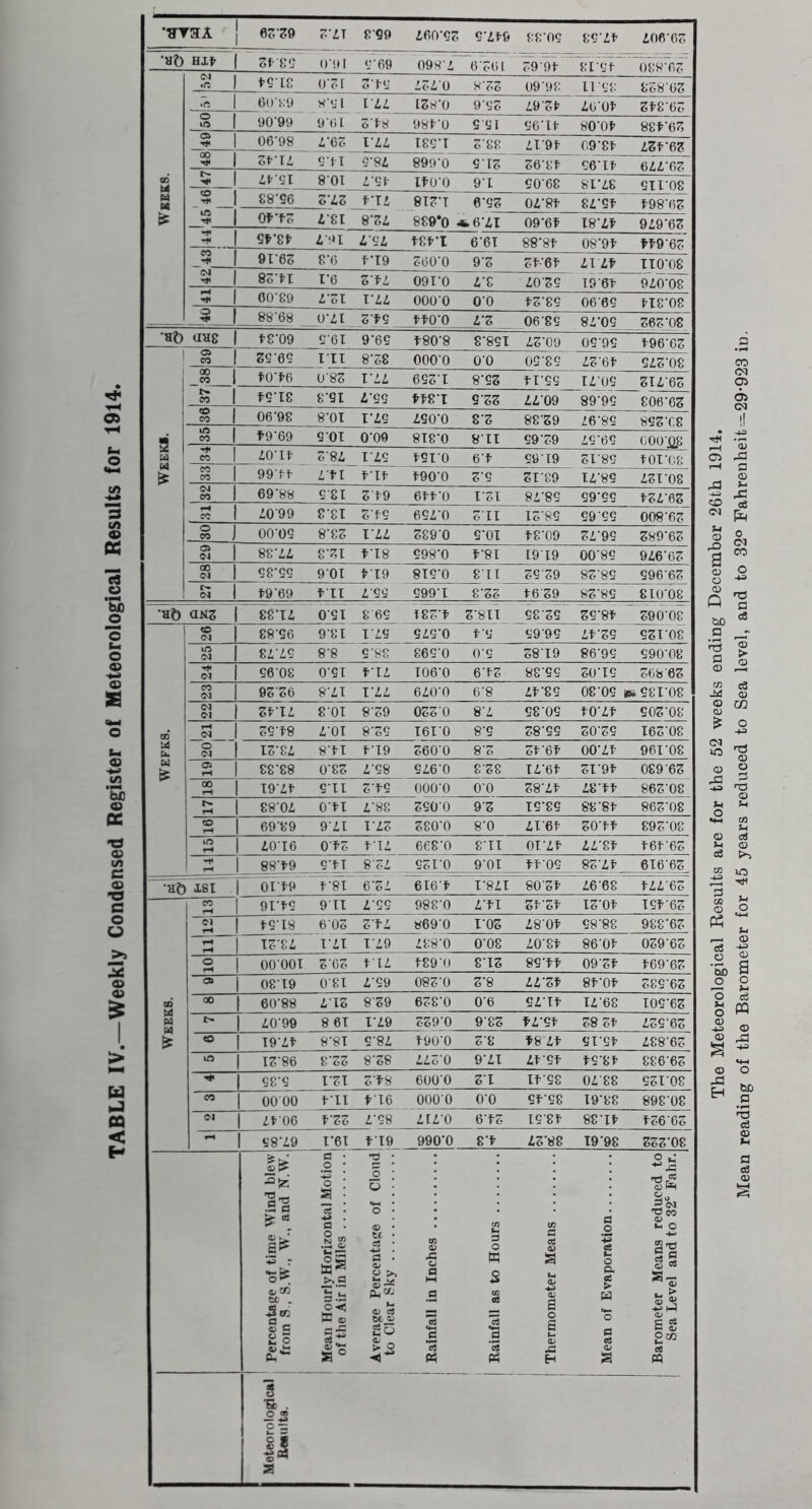 6ZZ9 2-lT 8-99 160-52 5-lt9 88 05 85-lt 106-62 •at) Hit- st’cg 0-91 5-69 098-1*’ 6-261 29-9t ’8X-5t~ 088^ teic 0-21 2-f5 1210 8-22 09-98 11-58 828-62 6()Ky S-51 rii 128-0 9-52 19-2t loot 2t8-62 iO yo'99 9 61 2-t8 98t-0 5-51 56-It 80-0t 88t-62 09-8t I2f62 ZflL 5-M 5-8I 899-0 512 26-8t 56-Xt 611-62 00 It-’S! 801 l-5t ito-0 91 5068 8X-18 51X08 H PC _Tt‘ S8-S6 2-12 rii 8T2-T 6-52 Ol'St 81-5t ’ t98-62 CC Of-fZ 181 8-21 889*0 *6-11 09-6t X8-lt 919-62 Sfgt' 1-91 1-51 tSfl 6-6T 88-8t 08-9t tt9-62 9I-6S 8-6 f-T9 260-0 9-2 2t-6t IX It ^XXO-08 8o'l-I 1-6 2-f'l 09T-0 I'C 1025 X9-6t 910-08 00-89 1-2T T-11 000 0 0-0 t2-85 0665 tX8-08 88-68 0-11 Zf9 tto-0 1-2 0685 81-05 262-_08 ■at) aag f^8-09 5-61 9-65 t80-8 8-851 12-09 05-95 t96-62 CO 29-65 I IT 8-28 0000 00 05-85 12'6t 512-08 00 CO fo-to 0-82 T-il 6S2-T 8-52 tX-5S _Xljt)_5_ 2X1-62 l> CO t5-I8 8-5X 1-55 tt8T 522 1109 89-95 806-62 CO 06-98 8-Ot 1-15 150-0 82 88-29 16-85 852-CS lo CO t9-69 5 01 009 8T8-0 811 59-29 15-65 000-il8 CO 10-lt 2-81 I 15 tsio 6-t 59 19 2X-85 tOX-08 CO 99-tl- l-f-l tit t90-0 25 2X89 Xl-85 12X-08 CO 69-88 5 81 2t9 6tt-0 T-2T 81-85 59-55 t21-62 CO iO-99 8-8T 2-t5 651-0 211 X2-85 59-55 008-62 o CO 00-05 8-82 111 289 0 s-oi t8-09 21-95 289-62 o» (N 88-ii 8-21 t-l8 598-0 t-8I X9X9 00-85 916-62 00 (M 58-55 901 tio 8T5-0 8-11 2529 82-85 596 62 a» 08-19 0'8T 1-59 082-0 2-8 ll-2t 8t-0t 285-62 00 00 60-88 112 8-29 628-0 0-6 si-xt Xl-68 X05-62 H Pd 1099 8 61 1-19 229 0 982 tl'St 28 2t 125-62 «o T9-lt 8-8T 5-8I t90-0 2 8 t8 It 5X-St 188-62 12-86 8-22 8-28 112-0 9-lX lt-5t t5-8t 886-62 585 l-2t 22s eoo'o 2-X Xt-58 0188 52X08 CO 00 00 t-II tie 0000 0-0 5t-S8 X9-88 898-08 <N lt06 T-22 1-58 Ifl'O 6-t2 X5-8t 88-Xt t26C2 58-19 l'6I t-I9 990-0 St 12-88 X9-98 222-08 1 PercentaRe of time Wind blew from S., S.W., W., and N.W. ! Mean Hourly Horizontal Motion of the Air in Miles Average Percentage of Cloud 1 1 Rainfall in Inches 1 Rainfall as to Hours Thermometer Means Mean of Evaporation Barometer Means reduced to Sea Level and to 32' Fahr. Meteorological Results.