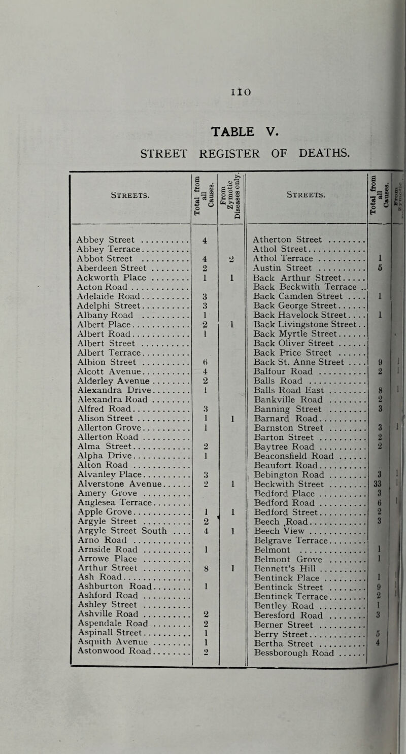 TABLE V. STREET REGISTER OF DEATHS. Streets. Total from all Caiises. From Zymotic Diseases only. Streets. Total from ' all 1 Causes. 11 Abbey Street 4 Atherton Street Abbey Terrace Athol Street Abbot Street 4 2 Athol Terrace 1 2 Austin Street 5 Ackworth Place 1 1 Rack Arthur Street Acton Road Back Beckwith Terrace .. Adelaide Road 3 Back Camden Street .... 1 Adelphi Street 3 Back George Street Albany Road 1 Back Havelock Street.... 1 Albert Place 2 1 Back Livingstone Street.. Albert Road 1 Back Myrtle Street Albert Street Back Oliver Street Albert Terrace Back Price Street Albion Street « Back St. Anne Street .... 9 1 ' Alcott Avenue 4 Balfour Road 2 1 ' Alderley Avenue 2 Balls Road Alexandra Drive i Balls Road East 8 I ; Alexandra Road Bankville Road 2 i Alfred Road 3 Banning Street 3 1 Alison Street 1 j Barnard Road Allerton Grove 1 Barnston Street 3 1 Allerton Road Barton Street 2 Alma Street 2 Baytree Road 2 Alpha Drive 1 Beaconsfield Road Alton Road 1 Beaufort Road Alvanley Place 3 j Bebington Road 3 I Alverstone Avenue 2 1 Beckwith Street 33 1 Amery Grove Bedford Place 3 Anglesea Terrace Bedford Road 6 b Apple Grove 1 1 Bedford Street 2 i Argyle Street 2 ' Beech Road 3 Argyle Street South .. .. 4 1 Beech View Arno Road Belgrave Terrace Arnside Road 1 Belmont 1 Arrowe Place Belmont Grove 1 Arthur Street 8 2 Bennett's Hill . . . .. I Ash Road Bentinck Place 1 Ashburton Road 1 Bentinck Street 9 1 Ashford Road Bentinck Terrace 2 ! Ashley Street Bentley Road .... 1 1 Ashville Road 2 Beresford Road 3 Aspendale Road 2 Berner Street .... Aspinall Street Berry Street 5 Asquith Avenue 1 Bertha Street 4