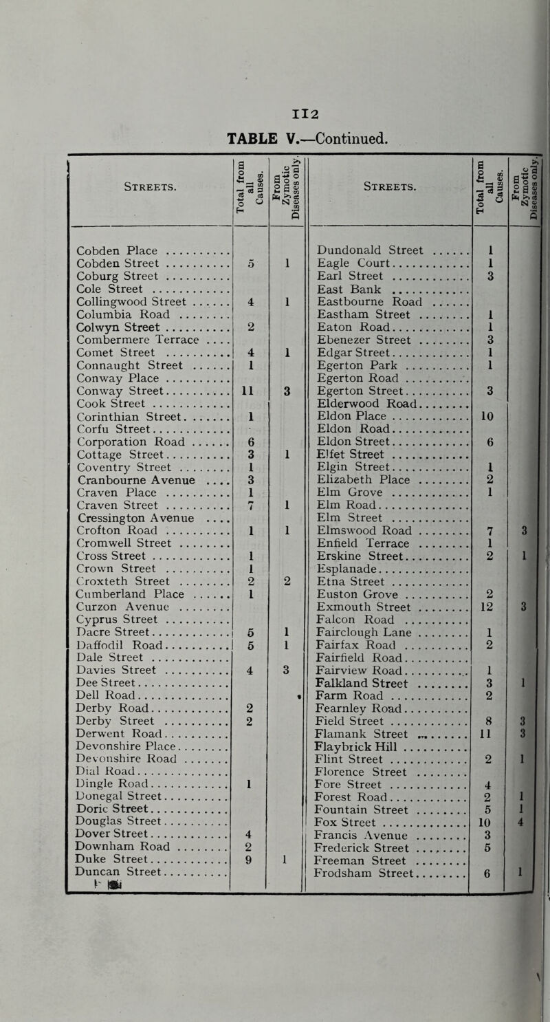 Streets. Total from all Causes. From Zymotic Diseases only. Streets. Total from aU Causes. From Zymotic Diseases only. Dundonald Street 1 Cobden Street 1 Eagle Court 1 Coburg Street Earl Street 3 Cole Street East Bank Collingwood Street 4 1 Eastbourne Road Columbia Road Eastham Street 1 Colwyn Street 2 Eaton Road 1 Combermere Terrace ,. .. Ebenezer Street 3 Comet Street 4 1 Edgar Street 1 Connaught Street 1 Egerton Park 1 Conway Place Egerton Road Conway Street 11 3 Egerton Street 3 Cook Street Elderwood Road 1 Eldon Place 10 Corfu Street Eldon Road Corporation Road 6 Eldon Street 6 Cottage Street 3 1 Elfet Street Coventry Street 1 Elgin Street 1 Cranbourne Avenue .... 3 Elizabeth Place 2 Craven Place 1 Elm Grove 1 Craven Street 7 1 Elm Road Cressington Avenue .... Crofton Road Elm Street 1 1 Elmswood Road 7 3 Cromwell Street Enfield Terrace 1 Cross Street 1 Erskine Street 2 1 Crown Street 1 Esplanade Croxteth Street 2 2 Etna Street Cumberland Place 1 Euston Grove 2 Curzon Avenue Exmouth Street 12 3 Cyprus Street Falcon Road Dacre Street 1 5 1 Fairclough Lane 1 Daffodil Road 1 6 1 Fairfax Road 2 Dale Street Fairfield Road Davies Street 4 3 Fairview Road 1 Dee Street Falkland Street 3 1 Dell Road Farm Road 2 Derby Road 2 Fearnley Road Derby Street 2 Field Street 8 3 Derwent Road Flamank Street 11 3 Devonshire Place Flaybiick Hill Devonshire Road Flint Street 2 1 Dial Road Florence Street Dingle Road 1 Fore Street 4 Donegal Street Forest Road 2 1 1 Doric Street Fountain Street 5 1 f Douglas Street Fox Street 10 4 Dover Street 4 Francis Avenne 3 ^ 1 Downham Road 2 Frederick Street . . . ^ . 5 Duke Street 9 1 Freeman Street Duncan Street Frodsham Street 6 1