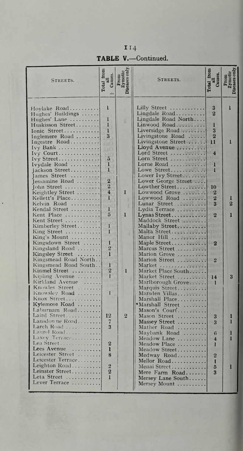 Hoylake Road Hughes’ Buildings Hughes’ Lane Huskisson Street Ionic Street Inglemere Road Ingestre Road Ivy Bank Ivy Court Ivy Street Ivydale Road Jackson Street James Street Jessamine Road John Street Keiglitley Street Kellett’s Place Kendal Street Kent Place Kent Street Kimberley Street King Street King’s Mount Kingsdown Street Ivingsland Road Kingsley Street Kingsmead Road North. Kingsmead Road South. Kinmel Street Kipling Avenue Kirldand Avenue Knowles Street Knowsley Road Knox Street Kylemoie Koad Laburnam Road Laird Street Larch Road Laun-l Road Laxey Tonace Lea Street Lees Avenue Leicester Street Leicester Terrace Leighton Road Leinster Street Leta Street Lever Terrace I Lilly Street 3 Lingdale Road 2 I Lingdale Road North.. .. 1 Linwood Road 1 1 Liversidge Road 3 3 Livingstone Road 2 Livingstone Street 11 Lloyd Avenue Lord Street 4 5 Lorn Street 1 Lome Road 1 I Lowe Street 1 1 Lower Ivy Street 2 Lower George Street .... 2 Lowther Street 10 4 1 Lowwood Grove 2 1 Lowwood Road 2 I Lydia Terrace ’. 5 1 Lynas Street 2 Maddock Street I Mallaby Street I Malta Street Manor Hill 1 Maple Street 2 2 Marcus Street 1 Marion Grove Marion Street 2 I Market 2 1 Market Place South 1 Market Street . . . 14 1 Marlborough Grove I 1 Marquis Street 1 Marsden Villas Marshall Place ’Marshall Street Mason’s Court’ 12 2 Mason Street 3 3 Mather Road Maybank Road 0 Meadow Lane 4 2 Meadow Place 1 1 Meadow Street 8 Medway Road 2 Mellor Road 1 2 Menai Street 5 2 Mere Farm Road 3 1 Mersey Lane South Mersey Mount 1 1 1 1 1 1 1 1