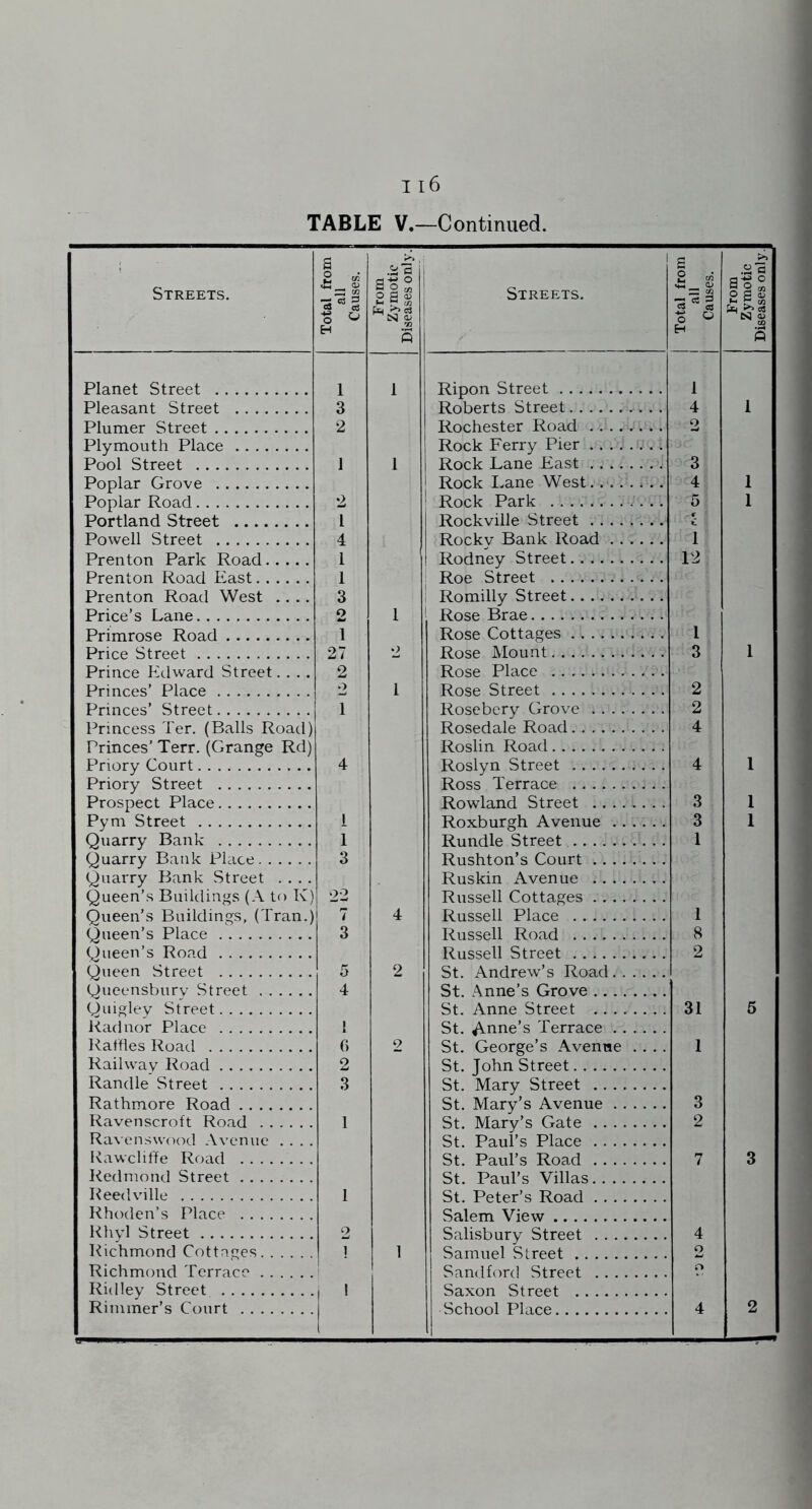 Streets. Total from 1 all 1 Causes. | From Zymotic Diseases only. 1 Streets. 1 Total from 1 all 1 Causes. From Zymotic Diseases only. Planpf Street .... 1 1 Ripon Street 1 3 Roberts Street 4 1 Plumer Street 2 Rochester Road 2 Plymouth Place Rock Ferry Pier J J Rock Lane East 3 Rock I^ane West. 4 1 •> ^ Rock Park 5 1 Portland Street 1 Rockville Street Powell Street 4 Rocky Bank Road 1 1 Rodney Street 12 1 Roe Street Prenton Road West .... 3 Romilly Street o 1 1 Rose Brae 1 Rose Cottages 1 27 o Rose Mount 3 1 Prince Edward Street.... 2 Rose Place Prinrec;’ Plnre 2 1 Rose Street 2 Prinre^;’ Street 2 Rosebery Grove 2 Princess Ter. (Balls Road) Rosedale Road 4 Princes’ Terr. (Grange Rd) Roslin Road Priory Court 4 Roslyn Street 4 1 Priory Street Ross Terrace Prospect Place Rowland Street 3 1 Pym Street 1 Roxburgh Avenue 3 1 Quarry Bank 1 Rundle Street 1 Quarry Bank Place 3 Rushton’s Court Quarry Bank Street .... Ruskin Avenue Queen’s Buildings (A to K) 22 Russell Cottages Queen’s Buildings, (Tran.; 4 Russell Place 1 Queen’s Place 3 Russell Road 8 Queen’s Road Russell Street 2 Queen Street 5 2 St. Andrew’s Road Queensburv Street 4 St Anne’s Grove Guiglev Street St. Anne Street 31 6 Radnor Place 1 St. ^nne’s Terrace Rattles Road 0 2 St. George’s Avenne . . . . 1 Railway Road 2 St. John Street Randle Street 3 St Mary Street Rathmore Road St. Mary’s Avenue 3 Ravenscroft Road 1 St Mary’s Gate 2 Ravenswood Avenue . . . . St. Paul’s Place Kawcliffe Road St Paul’s Road 7 3 Redmond Street St Pnyl’s Villas Reedville j St Peter’s Read ... Rhtiden’s Place Sa.lem View , , Rhyl Street 2 Salisbury Street 4 Richmond Cottages 1 1 Samuel Street 2 Richmond Terrace 1 Sandford Street o Ridley Street 1 Saxon Street