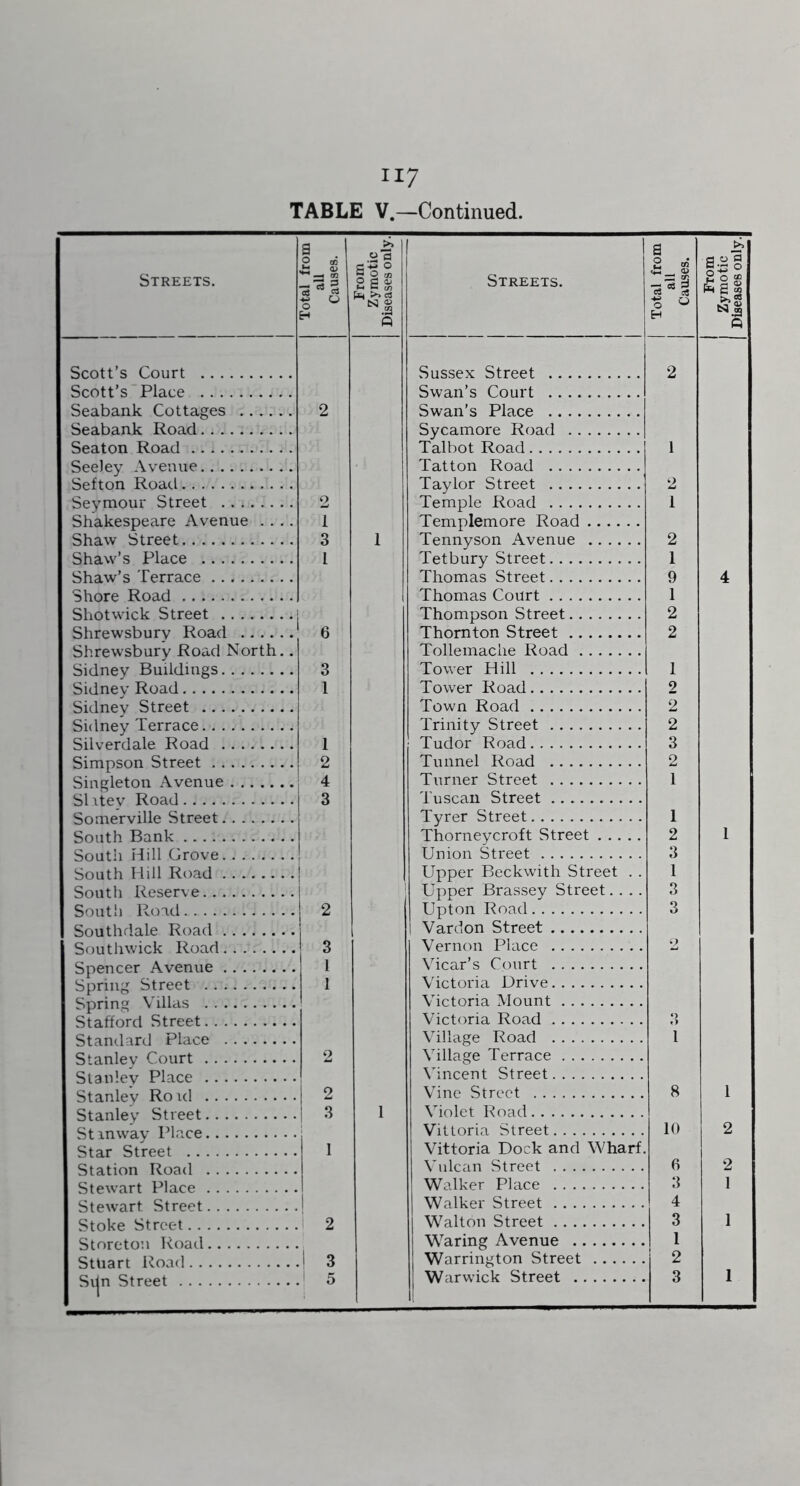 Streets. o H Scott’s Court Scott’s Place Seabank Cottages Seabank Road Seaton Road Seeley Avenue Sefton Road Seymour Street Shakespeare Avenue . . . . Shaw Street Shaw’s Place Shaw’s Terrace Shore Road Shotwick Street Shrewsbury Road Shrewsbury Road North.. Sidney Buildings Sidney Road Sidney Street Sidney Terrace Silverdale Road Simpson Street Singleton Avenue Slitey Road Somerville Street South Bank Soutii Hill Grove South I till Road South Reserve South Road Southdale Road South wick Road Spencer Avenue Spring Street Spring Villas Stafford Street Standard Place Stanley Court Stanley Place Stanley Ro id Stanley Street Stinway Place Star Street Station Road Stewart Place Stewart Street Stoke Street Storeton Road Stuart Road Sijn Street From Zymotic Diseases only. Streets. Total from 1 all 1 Causes. 1 From Zymotic Diseases only. Sussex Street 2 Swan’s Court Swan’s Place Sycamore Road Talbot Road 1 Tatton Road Taylor Street 2 Temple Road 1 Templemore Road 1 Tennyson Avenue 2 Tetbury Street 1 Thomas Street 9 4 Thomas Court 1 Thompson Street 2 Thornton Street 2 XnllpTnar.Iip Rd.ad Tower Hill 1 Tower Road 2 Town Road 2 Trinity Street 2 Tudor Road 3 Tunnel Road 2 Turner Street 1 Tuscan Street Tyrer Street 1 Thorneycroft Street 2 1 Union Street 3 Upper Beckwith Street . . 1 Upper Brassey Street.... 3 Upton Road 3 1 Yard on Street Vernon Place 2 Vicar’s Court Victoria Drive Victoria Mount Victoria Road 3 Village Road 1 Village Terrace Vincent Street Vine Street 8 1 1 Violet Road Vitloria Street 10 2 Vittoria Dock and Wharf. Vulcan Street 6 2 Walker Place 3 1 Walker Street 4 Walton Street 3 1 Waring Avenue 1 Warrington Street 2