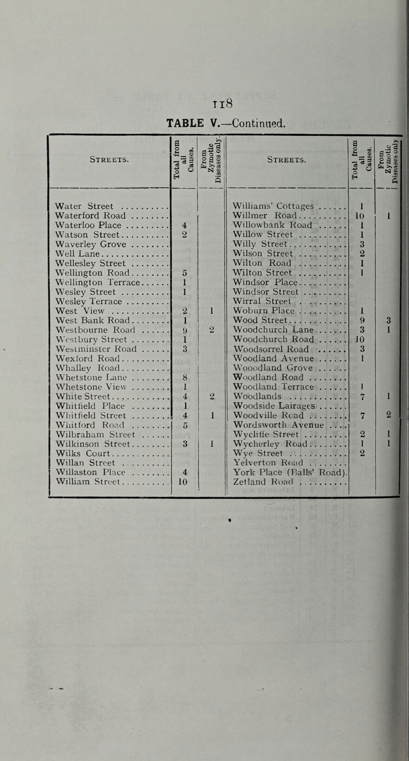 ti8 TABLE V.—Continued. Streets. Total from all Causes. From Zymotic Diseases only. Streets. Total from all Causes. 1 From Zymotic Diseases only Water Street Williams’ Cottages 1 Waterford Road Willmer Road 10 1 Waterloo Place 4 Willowbank Road 1 Watson Street 2 Willow Street 1 Waverley Grove Willy Street 3 Well Lane Wilson Street 2 Wellesley Street Wilton Road 1 Wellington Road 5 Wilton Street 1 Wellington Terrace 1 Windsor Place Wesley Street 1 Windsor Street Wesley Terrace Wirral Street . West View 2 1 Woburn Place 1 West Bank Road 1 Wood Street 9 3 Westboiirne Road y 2 Woodchurch Lane 3 1 Wcstbury Street 1 Woodchurch Road JO Westminster Road 3 Woodsorrel Road 3 Wexford Road Woodland Avenue 1 Whalley Road Wooodland Grove Whetstone Lane 8 Woodland Road Whetstone View 1 Woodland Terrace 1 White Street 4 2 Woodlands 7 1 Whitheld Place 1 Woodside Lairages Whitfield Street 4 1 Woodville Road 7 2 Wliitford Road 5 1 Wordsworth Avenue .. ... Wilbrahani Street I Wycliffe Street 2 1 Wilkinson Street 3 1 Wycherley Road I 1 Wilks Court Wye Street 2 Willan Street Yelverton Road Willaston Place 4 York Place (Ralls’ Road). William Street 10 Zetland lL)ad . «