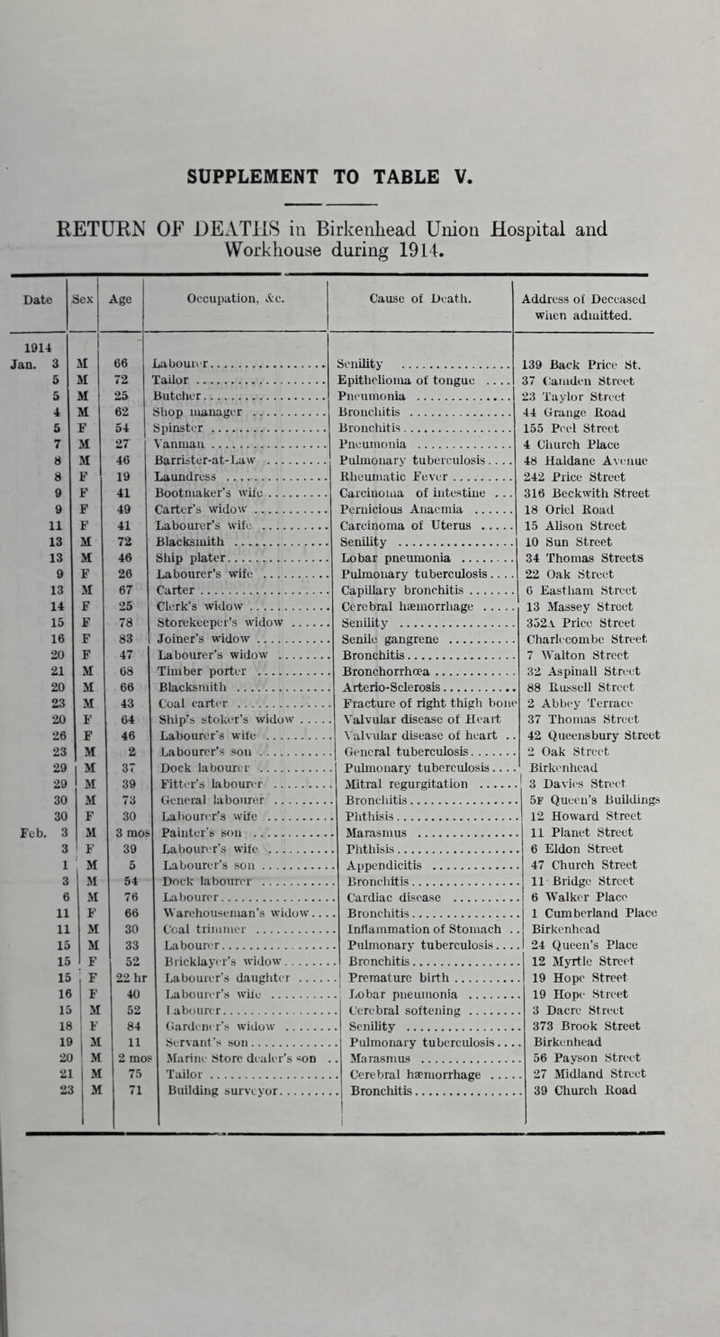 5 5 4 5 7 8 8 9 9 11 13 13 9 13 14 15 16 20 21 20 23 20 26 23 29 29 3C 3C K ] ( i: 1 ii 1 1 1 1 1 1 SUPPLEMENT TO TABLE V, )F DExVTHS in Birkenhead Union Hospital and Workhouse during 1914. Occupation, vS:c. Cause of Death. Address of Deceased when admitted. lilor utcher lOp manager hnster anmaii arrister-at-Law aundress ootmaker’s wife arter’s widow abourer’s wife lacksmith hip plater labourer’s wife arter lerk’s widow torekeeper’s widow . oiner’s widow iabourer’s widow ... 'imber porter Jlacksmith 'oal carter (hip’s stokiw’s widow labourer's wife ..abourer’s sou Dock labourer j’itter’s labourer .. .. General labourer .. .. Lahoun'r’s wife Painter's son Labourer’s wife Labourer’s son Dock labourer Epithehoma of tongue .. Pneumonia Bronchitis Bronchitis Pneumonia Pulmonary tuberculosis.. Bheunuitic Eever Carcinoma of intestine . Pernicious Anaemia .... Carcinoma of Uterus ... Senility Lobar pnemnonia Pulmonary tuberculosis.. Capillary bronchitis Cerebral haemorrhage SenUity Senile gangrene Bronchitis Broncho rrheea Arterio-Sclerosis Fracture of right thigh bone Valvular disease of Heart Valvular disease of heart .. General tuberculosis Puhnonary tuberculosis Labourer Warehouseman’s widow.. . Coal trimmer Labour('r Bricklayer’s widow Labourer’s daughter | Premature birth . Labourer’s wife Lobar pneumonia 37 Camden Street 23 Taylor Street 44 Grange Hoad 155 Peel Street 4 Church Place 48 Haldane Avenue 242 Price Street 316 Beckwith Street 18 Oriel Road 15 Alison Street 10 Sun Street 34 Thomas Streets 22 Oak Street 6 Eastham Street 13 Massey Street 352 a. Price Street Charlecombe Street 7 Walton Street 32 Aspinall Street 88 Russell Street 2 Abbey Terrace 37 Thomas Street 42 Queens bury Street 2 Oak Street Birkenhead I I abourer (Jardem r’s widow Servant's son Marine Store dealer’s son Tailor Building surveyor Mitral regurgitation 3 Davies Street Bronchitis 5f Queen’s Buildings Phthisis ! 12 Howard Street 11 Planet Street 6 Eldon Street 47 Church Street 11 Bridge Street 6 Walker Place 1 Cumberland Place Birkenhead 24 Queen’s Place 12 Myrtle Street 19 Hope Street 19 Hope Street 3 Dacre Street 373 Brook Street Birkenhead 56 Payson Street 27 Midland Street 39 Church Road Marasmus Phthisis Appendicitis Bronchitis Cardiac disease Bronchitis Inflammation of Stomach .. Puhnonary tuberculosis.... Bronchitis Cerebral softening Senility Pulmonary tuberculosis Ma rasmus Cerebral haemorrhage Bronchitis
