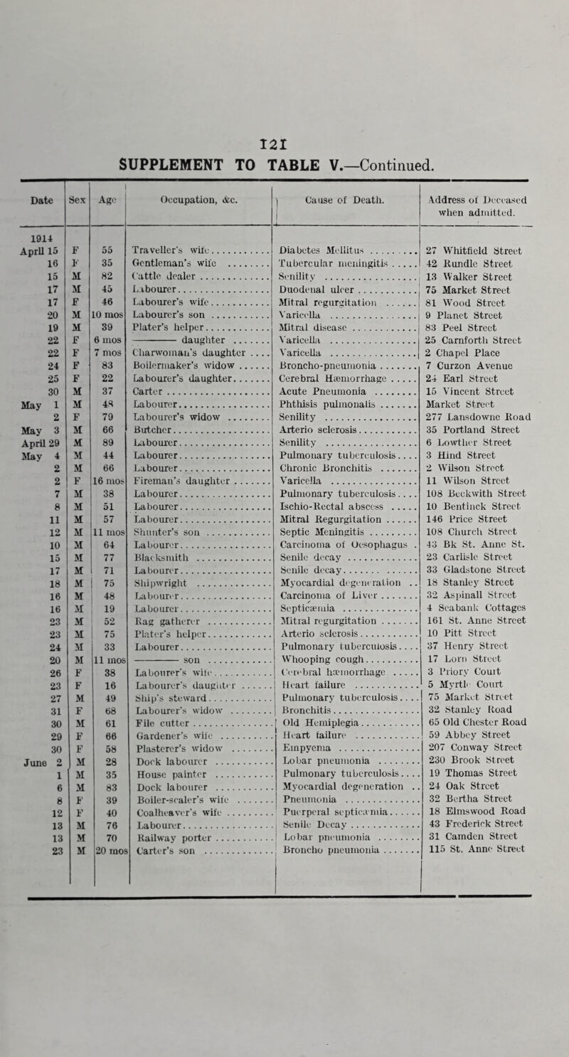 Date 1914 prU 15 16 15 17 17 20 19 22 22 24 25 30 :ay 1 2 [ay 3 pril 29 [ay 4 2 2 7 8 11 12 10 15 17 18 16 16 23 23 24 20 26 23 27 31 30 29 30 une 2 1 6 8 12 13 13 23 121 JPPLEMENT TO TABLE V.—Continued. Occupation, «fcc. 1 i Traveller’s wife Gentleman’s wife Cattle dealer Labourer Labourer’s wife Labourer’s son Plater’s helper daughter Charwoman’s daughter Boilermaker’s widow Labourer’s daughter Carter Labourer Labourer’s widow Butcher Liibourer Labourer Labourer Fireman’s daughter Labourer Labourer Labourer Shunter’s son Labourer Blacksmith Labourer Sliipwriglit Labourer Labourer Rag gatherer Plater’s helper Labourer son Labourer’s wile Labourer’s daugiiter Ship’s steward Labourer’s widow .. File cutter Gardener’s wife ... Plasterer’s widow . Dock labourer .... House painter .... Dock labourer .... Boiler-scaler’s wife Coalheaver’s wife .. Labourer Railway porter .... Carter’s son Cause of Death. Address of Deceased when admitted. Diabetes Mellitus Tubercular meningitis Senility Duodenal ulcer j Mitral regurgitation | Varicella Mitral disease Varicella Varicella Broncho-pneumonia Cerebral Hsemorrhage Acute Pneumonia Phthisis pulmonalis Senility Arterio sclerosis Senility Pulmonary tuberculosis.... Chronic Bronchitis Varicella Pulmonary tuberculosis.... Ischio-Rectal abscess Mitral Regurgitation Septic Meningitis Carcinoma of Oesophagus . Senile decay Senile decay Myocardial degeiu ration .. Carcinoma of Liver Septicaemia Mitral regurgitation Arterio sclerosis Pulmonary tuberculosis.... Whooping cough Cerebral hnemorrhage Heart failure Pulmonary tuberculosis.... Bronchitis Old Hemiplegia Heart failure Empyema Lobar pneumonia Pulmonary tubcrculo.sis.... Myocardial degeneration ,. Pneumonia Puerperal septicaiuia Senile Decay Lobar pneumonia Broncho pneumonia 27 Whitfield Street 42 Rundle Street 13 Walker Street 75 Market Street 81 Wood Street 9 Planet Street 83 Peel Street 25 Camforth Street 2 Chapel Place 7 Curzon Avenue 24 Earl Street 15 Vincent Street Market StrcH't 277 Lansdowne Road 35 Portland Street 6 Lowthcr Street 3 Hind Street 2 Wilson Street 11 Wilson Street 108 Beckwith Street 10 Bentinck Street 146 Price Street 108 Church Street 43 Bk St. Anne St. 23 Carlisle Street 33 Gladstone Street 18 Stanley Street 32 Aspinall Street 4 Sea bank Cottages 161 St. Anne Street 10 Pitt Street 37 Henry Street 17 Lorn Street 3 Friory Court 5 Myrtl Court 75 Market Street 32 Stanley Road 65 Old Chester Road 59 Abbey Street 207 Conway Street 230 Brook Street 19 Thomas Street 24 Oak Street 32 Bertha Street 18 Elmswood Road 43 Frederick Street 31 Camden Street 115 St, Anne Street
