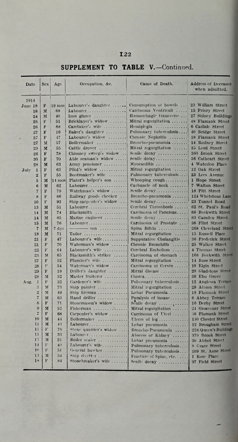 18 18 24 26 26 27 27 27 29 26 30 28 1 2 5 6 7 8 10 13 14 14 15 7 18 21 21 22 23 27 28 29 28 1 2 8 9 10 11 11 11 13 14 !<• 13 ix 122 SUPPLEMENT TO TABLE V.—Continued. Age Occupation. &c. Cause of Death. i F 1 19 mos Labourer’s daughter Consumption ot bowels ...i M 68 Labourer Carcinoma Ventriculi | M 40 Iron glazer Haemorrhagic transverse . ..' F 51 Mitral regnrgitatiou F 69 Hemiplegia F 16 Baker’s daughter Pulmonary tuberculosis F 47 Glironic Nephritis M 57 1 Broncho-pneumonia M Mitral regurgitation F 78 Chimney sweep’s widow .. Senile decay F 70 Senile decay M 63 Myocarditis F 63 Mitral regurgitation F 55 Bootmaker’s wife Pulmonary tuberculosis.... M W'^hooping cough M 62 Labourer Carbuncle of neck F 79 Watchman’s widow Senile di'cay F 86 Railway goods checker . .. Broncho-pneumonia F 93 Ship carpi'uter’s widow . .. Senile decav M 51 Labourer Cerebral Thrombosis M 74 Blacksmith Carcinoma of Pancreas M 85 Marine engineer Senile decav M 76 Labourer Carcinoma of Prostate .... M 7 dys son Spinfl. Bifififl. M 71 Tailor Mitral regiirgitadion F 47 Labourer’s wife Suppurative Cholangitis . .. F 70 Waterman’s widow Chronic Bronchitis F 64 Labourer’s wife Cerebral Embolism M 65 Blacksmith’s striker Carcinoma of stomach .... F 52 Plumber’s wife Mitral regurgitation p 54 Waterman’s widow Carcinoma ot Cervix F 19 Driller’s daugliter Mitral disease M 52 Master fruiterer Cliorea F 32 Gardener’s wife Puliiionary tuberculosis.,.. M 73 Ship painter Mitral regurgitation M 49 Ship firemau Lobar Pneumonia M 63 Hand driller Paralysis of insane F 71 Stonemason’s widow Senile decay M 52 Fisherman Mitral regurgitation F 68 Carpenter’s widow Carcinoma of Uteri M 44 Boilermaker Ulcers of leg M 43 Labourer T.nhar pnenmnnin. F 76 stone quarrier’s widow . . . . Broiiclio-Pneumonia M 33 Labour! r Abscess of Tvidney .M 21 Boiler sealer Lobar pneumonia P 40 r.abourcr’s wife Pulmonary tnberenlosis F 51 General hawker Pulmonary tuberculosis.. .. -M 54 Sidp rivetter Fractun' of Spine, etc F 84 Stonebreaker’s wife Senili' decay . . Address of Deceased when admitted. 23 William Street 15 Priory Street 27 Sidney Buildings 48 Flamank Street 6 Carlisle Street 40 Bridge Street 18 Flamank Street 14 Rodney Street 35 Lord Street 360 Brook Street 56 Cathcart Stn'et 4 Waterloo Place 12 Oak Street 23 Lees Avenue 1 Hope Street 7 Walton Street 18 Pitt Street 124 Whetstone Lane 23 Tunnel Road 62 St. Paul’s Road 68 Beckwith Street 83 Camden Street 36 Flint Street 268 Cleveland Street 15 Russell Place 36 Frederick Street 25 Walker Street 4 Thomas Street 168 Beckwith Street 14 Rose Street 10 Elgin Street 20 Gladstone Street 36 Elm Grove 12 Anglesea Terrace 29 Albion Street 19 Flamank Street 6 Abbey Terrace 16 Derby Street 24 Grosvener Street 36 Flamank Street 140 Chester Street 12 Brougham Street 22K Queen’s Buildings 379 Brook Street 30 Abbot Street 8 Grace Street 109 St. Anne Street 1 Rose Plac(i 37 Field Street