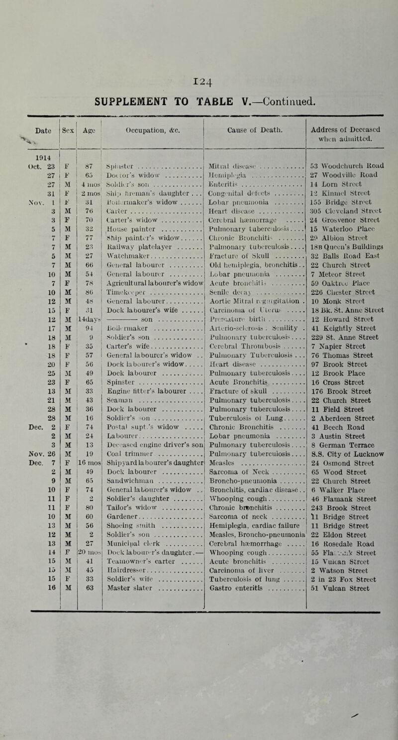 23 27 27 31 I 3 3 5 7 5 7 10 7 10 12 15 12 17 18 18 18 20 25 23 13 21 28 28 2 2 3 26 7 2 9 10 11 11 10 13 12 13 14 15 15 15 16 124 SUPPLEMENT TO TABLE V.—Continued. Age Occupation, &c. Cause of Death. 87 Si)iiistei' Mitral disease Hemipli‘'ria Enteritis 2 mos 8hi’i hreman’s daughter . .. Congenital defects 31 Lobar pneumonia 76 Heart disease 70 Cerebral hcemorrage 32 House painter Pulmonary tuberculosis.... 77 Chronic BronchitB 23 Railway platelayer Pidmonary tuberculosis 27 Fracture of Skull 66 GeiK^ral labourer Old hemiplegia, bronchitis .. 54 T.fibfl.r pn('iniiotiiii 78 Agricultural labourer’s widow Acute bronchitis 86 Senile decay 48 General labourer Aortic Mitral ngiugitation . 31 Dock labourer’s wife Carcinoma of Uterus il4days son Premature birtii : 94 Boilermaker Arterio-sclerosB . Senility . i Soldier’s son Pulmonary tuberculosis.... ! 35 ' Carter’s wife Cerebral Thrombosis j 571 General labourer’s widow .. Pulmonary Tuberculosis . .. 56 Dock labourer’s widow. Heart disease i 49 Dock labourer Puhnonary tuberculosis ! 65 ! Spinster Acute Bronchitis 33 1 Engine titter’s labourer .... Fracture of skull 43 1 Seaman Pulmonary tuberculosis.... 36 1 Dock labourer Pulmonary tuberculosis.... Soldier’s son Tuberculosis of Limg 1 74 Postal supt.’s widow Chronic Bronchitis 24 Labourer Lobar pneumonia 13 Dec eased engine driver’s son Pulmonary tubercidosis.... : 19 Coal trimmer Pulmonary tuberculosis 16 mos Shipyard labourer’s daughter Measles 49 Dock labourer Sarcoma of Neck 65 Sandwichman Broncho-pneumonia 74 General labourer’s widow .. Bronchitis, cardiac disea.se.. .) Soldier’s daughter Whooping cough 80 Tailor’s widow Chronic bronchitis 60 Gardener Sarcoma of neck 56 Shoeing .smith Hemiplegia, cardiac failure 2 Soldier’s son Measles, Broncho-pneumonia 27 Municipal clerk Cerebral haemorrhage ■ 20 mos Dock labourer’s daughter.— Whooping cough j 1 41 Teamowner’s carter Acute bronchitis | 45 Hairdresser Carcinonia of liver ! 33 Soldier’s wife Tuberculosis of lung 63 Master slater Gastro enteritis Address of Deceased when admitted. 53 Woodchurch lload 27 Woodvillc Road 14 Lorn Street 12 Kinmel Street 155 Bridge Sto'ct 305 Cleveland Street 24 Grosvenor Street 15 Waterloo Place 29 Albion Street 18B Queen’s Buildings 32 Balls Road East 22 Church Street 7 Meteor Street 59 Oaktree Place 226 Clicster Street 10 Modk Street 18 Bk. St. Anne Street 12 Howard Street 41 Keightly Street 229 St. Anne Street 7 Napier Street 76 Thomas Street 97 Brook Street 12 Brook Place 16 Cross Street 176 Brook Street 22 Church Street 11 Field Street 2 Aberdeen Street 41 Beech Road 3 Austin Street 8 German Terrace S.S. City of Lucknow 24 Osmond Street 65 Wood Street 22 Church Street 6 Walker Place 46 Flamank Street 243 Brook Street ll Bridge Street 11 Bridge Street 22 Eldon Street 16 Rosedale Road 55 Fla;-'. ynk Street 15 Vulcan Street 2 Watson Street 2 in 23 Fox Street 51 Vulcan Street