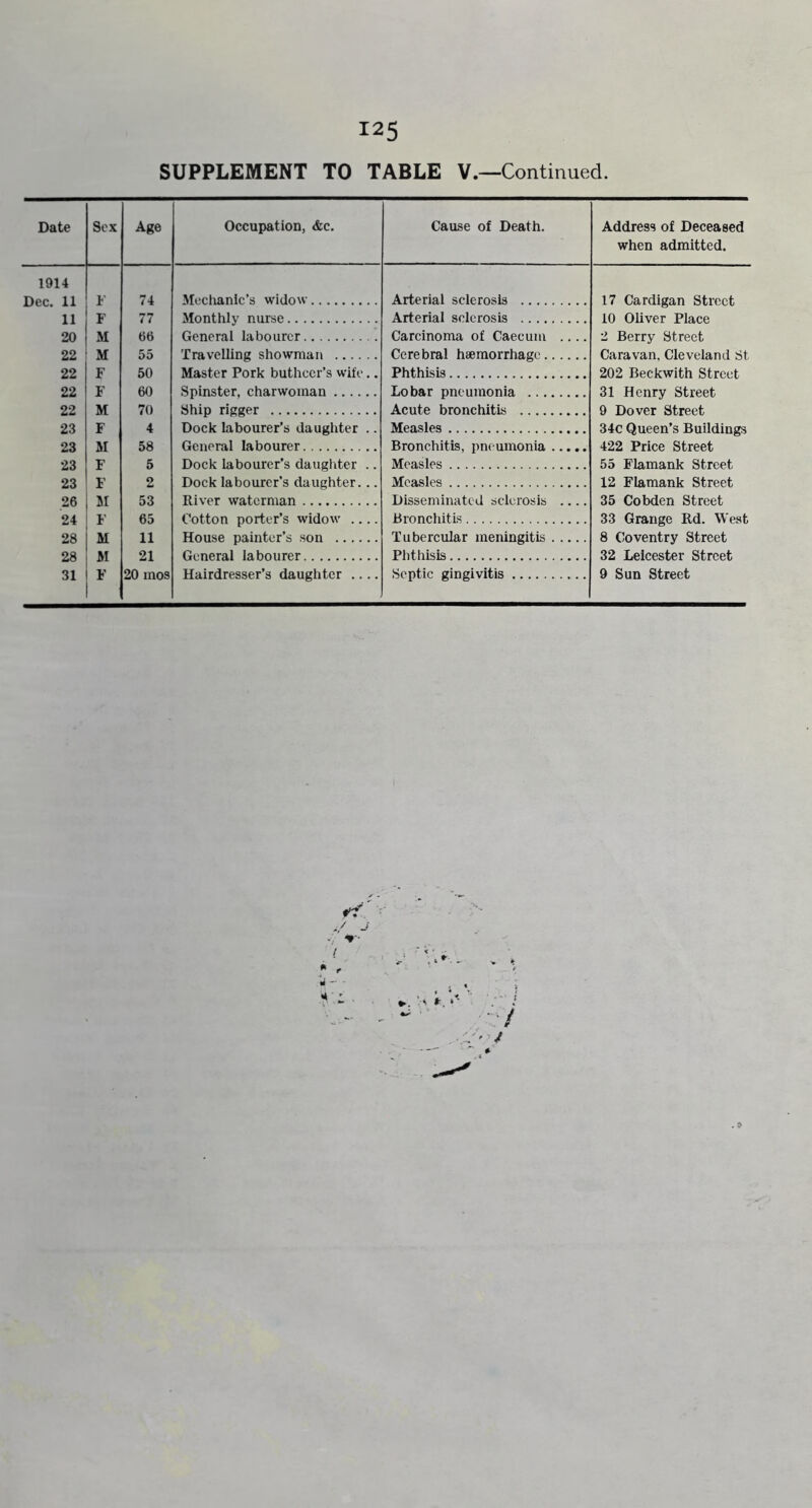 125 SUPPLEMENT TO TABLE V.—Continued Date Sex Age Occupation, &c. Cause of Death. Address of Deceased when admitted. 1914 Dec. 11 ¥ 74 Mechanic’s widow Arterial selerosls 17 Cardigan Street 11 20 F 77 Monthly nurse Arterial sclerosis 10 Oliver Place M 66 General labourer Carcinoma of Caecum 2 Berry Street 22 M 55 Travelling showman Cerebral haemorrhage Caravan, Cleveland St 202 Beckwith Street 22 F 50 Master Pork buthccr’s wife.. Phthisis 22 F 60 Spinster, charwoman Lobar pneumonia 31 Henry Street 22 23 M 70 Ship rigger Acute bronchitis 9 Dover Street 34c Queen’s Buildings F 4 Dock labourer’s daughter .. Measles 23 M 58 General labourer Bronchitis, pneumonia 422 Price Street 23 F 5 Dock labourer’s daughter .. Measles 55 Flamank Street 23 F 2 Dock labourer’s daughter... Measles 12 Flamank Street 26 BI 53 River waterman Disseminated sclerosis 35 Cobden Street 24 F 65 Cotton porter’s widow Bronchitis 33 Grange Rd. West 28 M 11 House painter’s son Tubercular meningitis 8 Coventry Street 28 M 21 General la.hniirer Phthisis 32 Leicester Street
