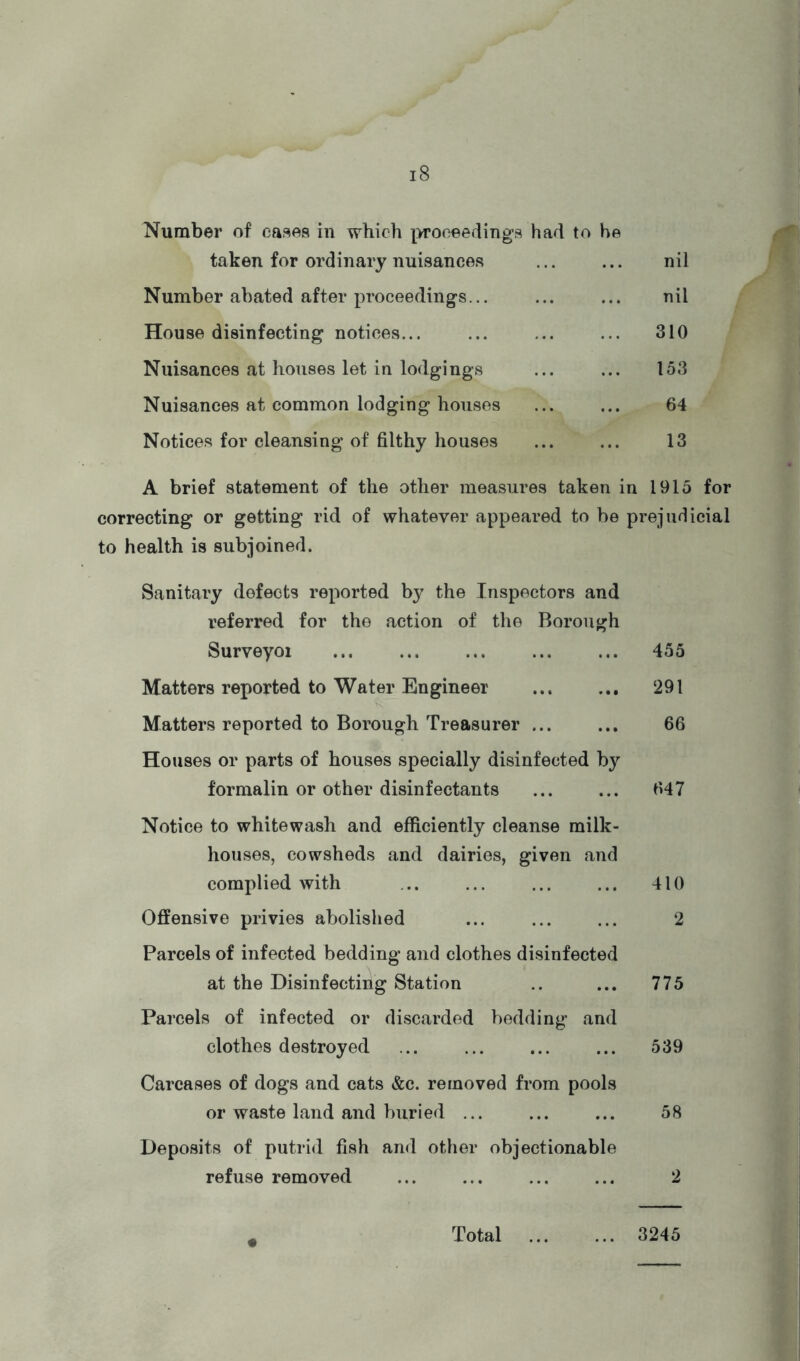Number of ca«oa in which |>rooeeflinga had to he taken for ordinary nuisances nil Number abated after proceedings... nil House disinfecting notices... 310 Nuisances at houses let in lodgings 153 Nuisances at common lodging houses 64 Notices for cleansing of filthy houses 13 A brief statement of the other measures taken in 1915 for correcting or getting rid of whatever appeared to be prejudicial to health is subjoined. Sanitary defects reported by the Inspectors and referred for the action of the Borough Surveyoi 455 Matters reported to Water Engineer 291 Matters reported to Borough Treasurer ... 66 Houses or parts of houses specially disinfected by formalin or other disinfectants 647 Notice to whitewash and efficiently cleanse milk- houses, cowsheds and dairies, given and complied with 410 Offensive privies abolished 2 Parcels of infected bedding and clothes disinfected at the Disinfecting Station 775 Parcels of infected or discarded bedding and clothes destroyed 539 Carcases of dogs and cats &c. removed from pools or waste land and buried ... 58 Deposits of putrid fish and other objectionable refuse removed 2 Total 3245