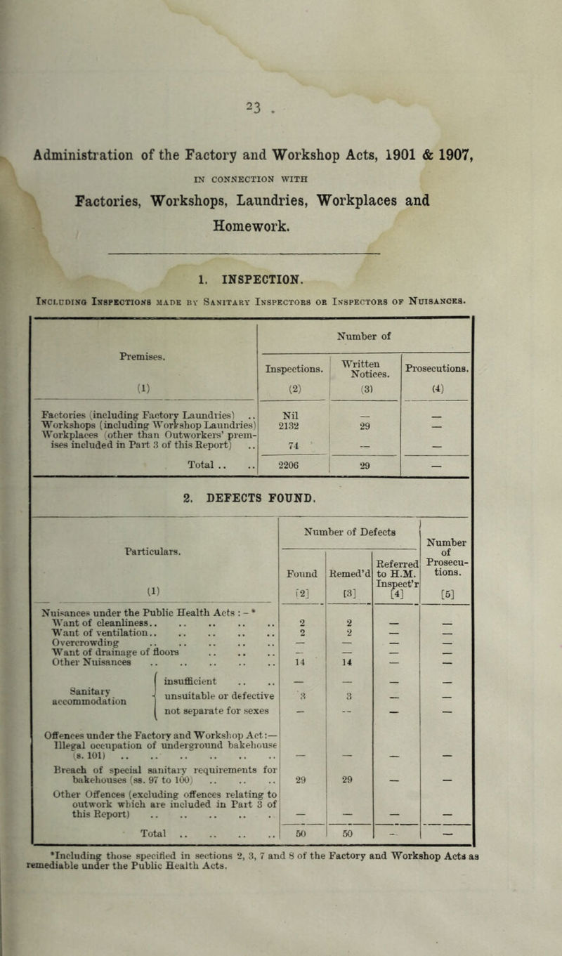 Administi ation of the Factory and Workshop Acts, 1901 & 1907, IN CONNECTION WITH Factories, Workshops, Laundries, Workplaces and Homework. 1. INSPECTION. Ihclcdino Inspections made bv Sanitary Inspectors or Inspectors of Nuisances. Premises. (1) Number of Inspections. (2) Written Notices. (3) Prosecutions. (4) Factories (including Factory Laimdries) Nil Workshops (including Workshop Laundries) AVorkplaees (other than Outworkei-s’ prem- 21.32 29 — ises included in Part 3 of this Report) 74 — — Total .. 2206 1 29 - 2. DEFECTS FOUND. Particulars. U) Nuisances under the Public Health Acts Want of cleanliness.. Want of ventilation.. Overcrowding Want of drainage of floors Other Nuisances Sanitary accommodation insuflicient unsuitable or defective not separate for .sexes Ofi'ences under the Factory and Workshop Act: Illegal occupation of imdergiound bakeliouse (8. 101) Breach of special sanitaiy requirements for bakehouses (ss. 97 to 100) outwork which are included in Part 3 of this Report) Total Number of Defects Found Remed’d Referred to H.M. 12] [3] Inspect’! [4] 2 i 2 2 2 — — — — — 14 14 1 — — — 3 3 — - ' j ■■ 1 — — 1 29 29 - - i - 50 50 - Number of Prosecu- tions. [5] •Including those specifled in sections 2, 3, 7 and 8 of the Factory and Workshop Acta as remediable under the Public Health Acts.