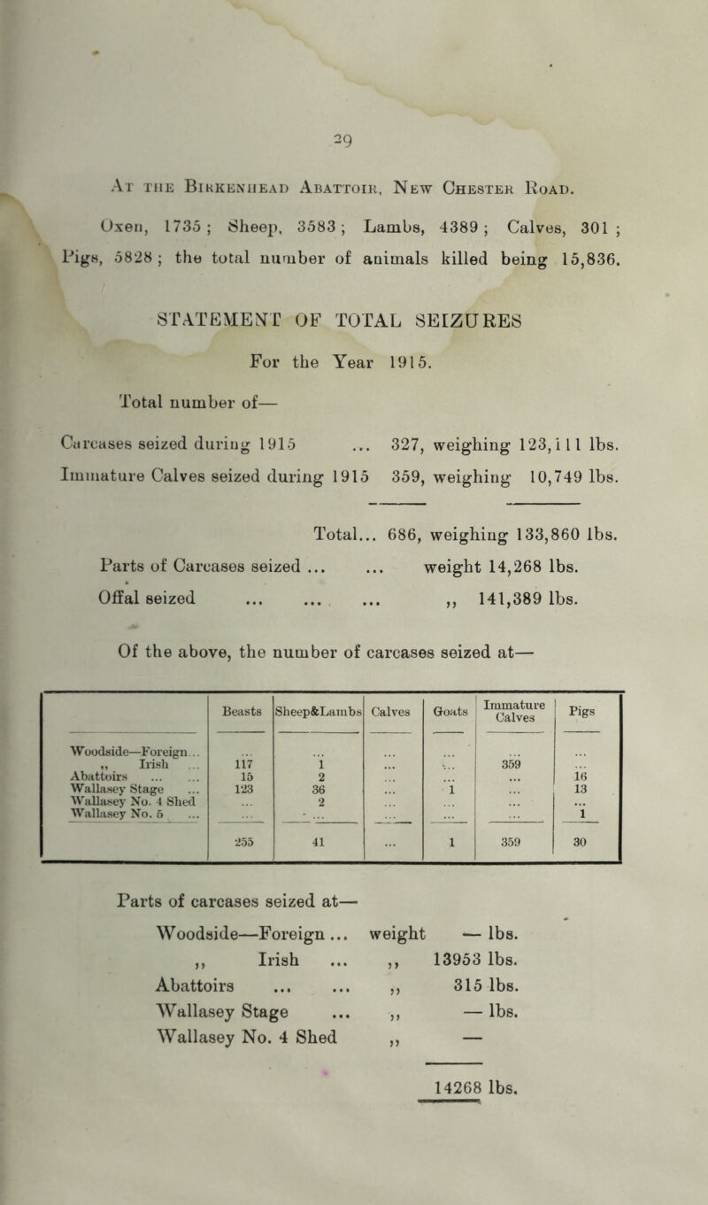 At the Bihkenhead Abattoir, New Chester Road. Oxen, 1735; ^heej), 3583; Lambs, 4389; Calves, 301; Pigs, 5828; the total number of animals killed being 15,836. STATEMENT OF TOTAL SEIZURES For the Year 1915. Total number of— Carcases seized duriug 1915 ... 327, weighing 123,111 lbs. Immature Calves seized during 1915 359, weighing 10,749 lbs. Total... 686, weighing 133,860 lbs. Parts of Carcases seized ... ... weight 14,268 lbs. Offal seized ,, 141,389 lbs. Of the above, the number of carcases seized at— Beasts Sheep&Lambs Calves Goats Immature Calves Pigs W oodside—F or eign... „ Irish nV 1 359 Abattoirs 15 2 16 Wallasey Stage 123 36 1 13 Wallasey No. 4 Shed Wallasey No. 6 2 i 255 41 1 359 30 Parts of carcases seized at— Woodside—Foreign ... weight ~ lbs. ,, Irish )» 13953 lbs. Abattoirs }> 315 lbs. Wallasey Stage j) — lbs. Wallasey No. 4 Shed 14268 lbs.