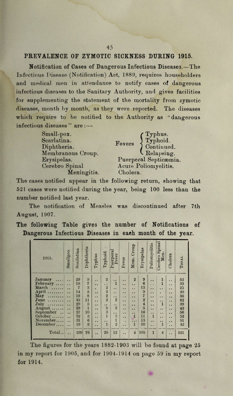 PREVALENCE OF ZYMOTIC SICKNESS DURING 1915. Notification of Cases of Dangerous Infectious Diseases.—The Infections 1 )iseHse (Notification) Act, 1889, requires householders and medical men in atiendauce to notify cases of dangerous infectious diseases to the Sanitary Authority, and gives facilities for supplementing the statement of the mortality from zymotic diseases, month hy month, as they were reported. The diseases which require to be notified to the Authority as ‘dangerous infectious diseases ” are : — Small-pox. Scarlatina. Diphtheria. Membranous Croup. Erysipelas. Cerebro Spinal Meningitis. Fevers Typhus. Typhoid. Continued. V Relajising. Puerperal Septicaemia. Acuie Poliomyelitis. Cholera. The cases notified appear in the following return, showing that 521 cases w^ere notified during the year, being 100 less than the number notified last year. The notification of Measles was discontinued after 7th August, 1907. The following Table gives the number of Notifications of Dangerous Infectious Diseases in each month of the year. 1915. Smallpox CO Diphtheria Pi H Typhoid | Puerperal 1 Fever 1 Fever | Mem. Croup 1 Erysipelas | Poliomyelitis | Cerebro Spinal 1 Men. 1 Cholera | Total January .... i •• 29 9 2 2 9 i 1 52 February .... 18 7 i 6 1 33 March 7 3 2 13 25 April 14 5 2 9 30 May 19 8 2 7 36 June 45 11 2 2 2 62 July 29 5 4 i 39 August 29 1 5 3 5 43 September .. 27 10 3 16 56 October 32 3 1 O 1 1 11 i 52 November.... 31 6 1 1 13 51 December.... 19 8 i 2 'i 10 ^ 'i 42 Total.. 299 76 •• 20 1 12 4 jl05 1 4 1 521 The figures for the years 1882-1903 will be found at page 25 in my report for 1905, and for 1904-1914 on page 59 in my report for 1914.