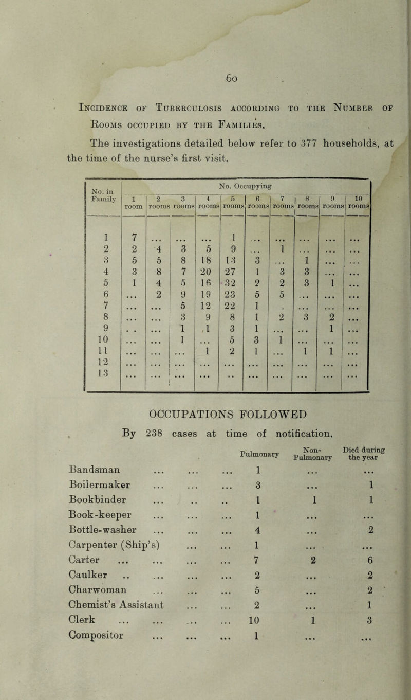 Incidence of Tuberculosis according to the Numbkr of Rooms occupied by the Families, The investigations detailed below refer to 377 the time of the nurse’s first visit. households, at No. in Family No. Occupying 1 ! room 1 2 3 rooms rooms 4 rooms 5 rooms 1 6 rooms 7 1 rooms 1 8 1 9 1 10 1 rooms rooms rooms 1 1 1 1 7 1 i i ... i ... 2 2 4 3 *5 9 1 , , , 1 3 5 5 8 18 13 3 1 . • • i 4 3 8 7 20 27 1 3 3 ! 5 1 4 5 10 32 2 2 3 1 6 • « • 2 19 23 5 5 • • • 7 . • • 1 ! 5 12 22 1 8 i • • • 1 3 9 8 1 2 3 2 • • • 9 1 1 .1 3 1 1 , , , 10 1 5 3 1 11 . • . 1 2 1 1 1 12 ... • • • 13 ... ... ... ... ...’ j OCCUPATIONS FOLLOWED By 238 cases at Bandsman Boilermaker Bookbiader Book-keeper Bottle-washer Carpenter (Ship’s) Carter Caulker Charwoman Chemist’s Assistant Clerk Compositor time of notification, Pulmonary Non- Pulmonary Died during the year 1 ... ... 3 ... 1 1 1 1 1 ... ... 4 ... 2 1 ... 7 2 6 2 ... 2 5 ... 2 2 ... 1 10 1 3 1 • • «