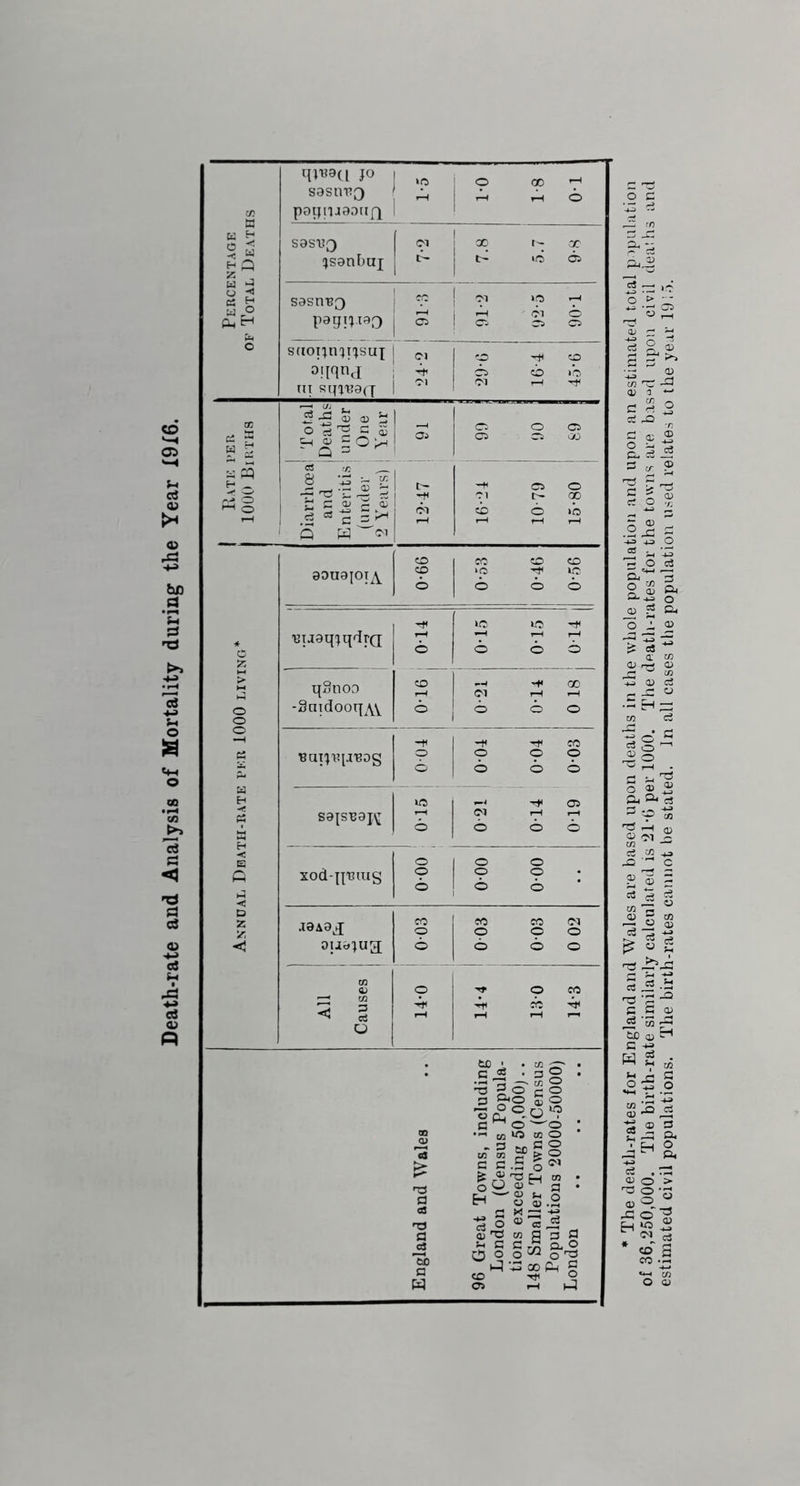 Death-rate and Analysis of Mortality during the Year 19X6. Percentage OF Total Deaths qW9(l JO S3sim3 popnjootiQ 1 ^ r2. 6 sasii^ ?S9nbuj d- 7.8 5.7 9-8 sasnu^ ! fo ! -M lO d-l Cl O 1 Cl Cl Cl suoipi'jt'jsu]; 1 oinn't! I UT sprpaff 1 Cl '-C to o «b 1*0 Cl --H -t OD Ci ? w 2 H _ Total Deaths under One Year a c; o Cl Cl Cl OJ Diarrhoea! and 1 Enteritis (under ' 2 Years) f'Y ! ^ rH Cl o Cl 00 cb o lb Annual Death-rate per 1000 living'^ j 0OU9)OT^ 99-0 CC CO CD lO 'll lO o o o uuaqtjqdrQ i-H 6 in ^ o o o qSnoo -2nidooq^\^ S 1 ^ 1 1 0-21 0-14 0 18 BattJ'Rpi'BOg 004 0-04 0*04 0-03 sa^suai\[ 0T5 0-21 ! 0-14 0-19 xod-ptnug 1 o 6 o o o o • o 6 .I8A9J ojj9;ua 003 003 0-03 0 02 All Causes o 14-4 130 14-3 England and Wales 96 Great Towns, including London (Census Popula- tions exceeding 50,000).. 148 Smaller Towns (Census Populations 20000-50000) London The death-rates for England and Wales are based upon deaths in the whole population and upon an estimated total population of 36,250,000. The birth-rate similarly calculated is 21-6 per 1000. The death-rates for the towns are bas'^d upon civil deaths and estimated civil populations. The birth-rates cannot be stated. In all cases the population used relates to the year 19in.