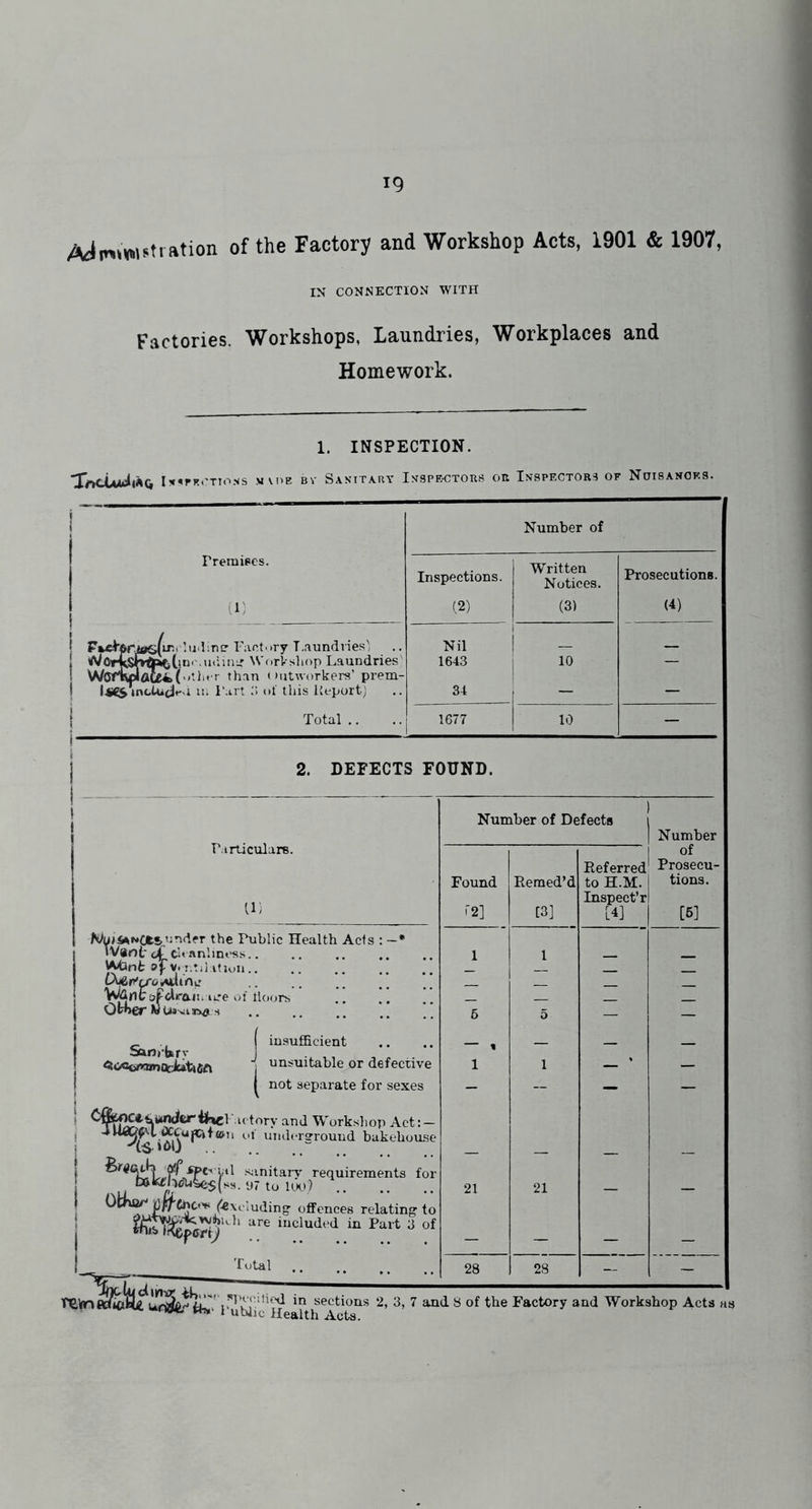 Adi»»>wst' fttion of Factory and Workshop Acts, 1901 & 1907, IN CONNECTION WITH Factories. Workshops, Laundries, Workplaces and Homework. 1. INSPECTION. TnctuciijlQ U^fR.'Tio.NS MU)E BV Sanitaby I>jspe-ctors OH Inspectors of Noisanoks.