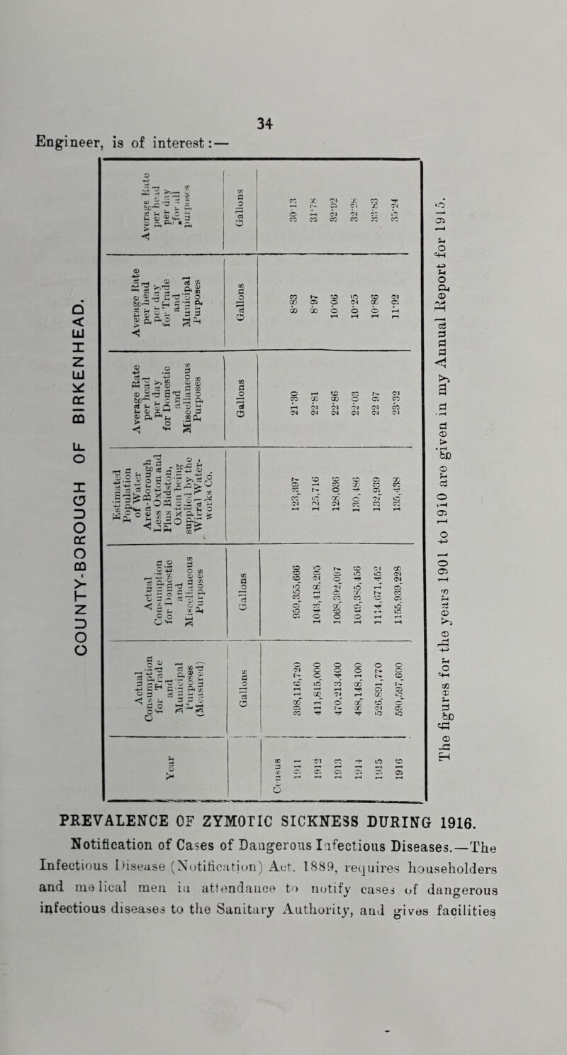 Engineer, is of interest: — PREVALENCE OF ZYMOTIC SICKNESS DURING 1916. Notification of Cases of Dangerous I-ifectious Diseases.—The Infectious Disease (Ncjtification) Act. 1889, requires liouseholders and me Heal men in attendance to notify cases of dangerous infectious diseases to the Sanitary Authority, and gives facilities