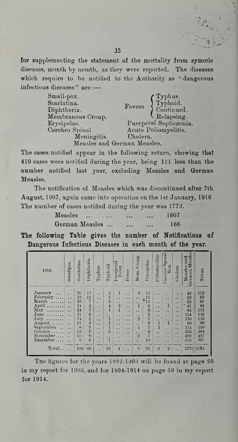 ' t 35 for supplementing the statement of the mortality from zymotic diseases, month by month, as they were reported. The diseases which require to be notified to tho Authority as “dangerous infectious diseases ” are :— Small-pox. Scarlatina. Diphtheria. Membranous Croup. Erysipelas. Cerebro Spinal Meningitis. f Typhus. i aSid. V Relapsing. Puerperal Septicaemia. Acute Poliomyelitis. Cholera. Measles and German Measles. The cases notified appear in the following return, showing that 410 eases were notified during the year, being 111 less than the number notified last year, excluding Measles and German Measles. The notification of Measles which was discontinued after 7th August, 1907, again came into operation on the 1st January, 1916 The number of cases notified during the year was 1773. Measles ... ... ... ... 1607 German Measles 166 The following Table gives the number of Notifications of Dangerous Infectious Diseases in each month of the year. 1916. o s ■X! 1 1 Diphtheria 1 1 Typlioid 1 r 5-* W Qj ^ > p l” 1 Fever | Mem. Croup 1 X % .s* li Foliomyelitis | 2 a. CC j3 V ; 3 Cholera | Measles and German Measles Total January .... i .. 36 1 2 1 2 11 42 112 February .... I 19 11 1 i 11 18 60 March 25 7 2 ^11 22 67 April 24 5 4 ’2 i I 6 i 1 ’ 41 84 May 24 7- 1 I 1 ! 6 1 84 123 June 11 6 • • ! 5 114 136 July j It 1 1 2 7 i 130 1 155 August 11 3 !.* ! 1 ' 2 1 1 1 .. 80 1 99 September ..| 1 •• 8 7 1 1 7 1 .. 174 j 199 October 12 9 2 i 8 353 384 November.. .. in 8 1 2 7 .. •• 400 1 427 December 5 6 1 10 1 1 315 ' 1 337 Total.. 199 88 16 4 .. 8 91 ! 2 2 .. 1 1773 2183 Tne figures for the years 1882-1903 will be found at page 25 in my report for 1905, and for 1904-19H on page 59 in my report for 1914.