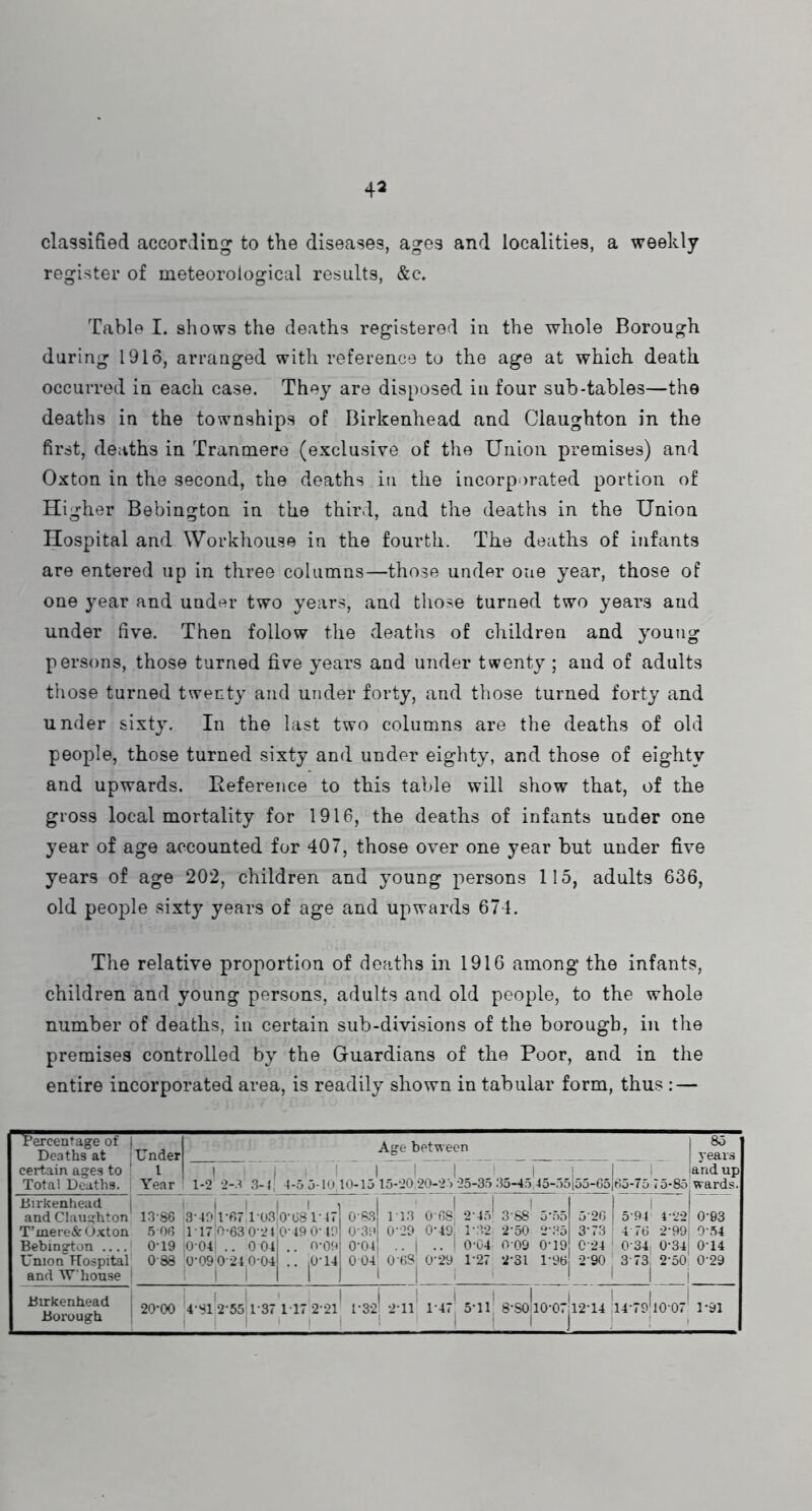 classified according to the diseases, ages and localities, a weekly register of meteorological results, &c. Table I. shows the deaths registered in the whole Borough during 1916, arranged with reference to the age at which death occurred in each case. They are disposed in four sub-tables—the deaths in the townships of Birkenhead and Glnughton in the first, deaths in Tranmere (exclusive of the Union premises) and Oxton in the second, the deaths in the incorporated portion of Higher Bebington in the third, and the deaths in the Union Hospital and Workhouse in the fourth. The deaths of infants are entered up in three columns—those under one year, those of one year and under two years, and those turned two years and under five. Then follow the deaths of children and young persons, those turned five years and under twenty; and of adults those turned twenty and under forty, and those turned forty and under sixty. In the last two columns are the deaths of old people, those turned sixty and under eighty, and those of eighty and upwards. Eeference to this table will show that, of the gross local mortality for 1916, the deaths of infants under one year of age accounted for 407, those over one year but under five years of age 202, children and young persons 115, adults 636, old people sixty years of age and upwards 674. The relative proportion of deaths in 1916 among the infants, children and young persons, adults and old people, to the whole number of deaths, in certain sub-divisions of the borough, in the premises controlled by the Guardians of the Poor, and in the entire incorporated area, is readily shown in tabular form, thus : — Perceutage of I Deaths at Under Age between ) 85 years certain ages to ' Total Deaths. 1 Year 1 1-2 ‘2-3 ‘ r ’ ■ 1 1 1 1 1 1 3-4i 4-5 5-10 10-15 15-‘20 -20-2 ) -25-35 .35-45 45-.')5l55-65 1 1 land up 65-75 75-85 wards. Birkenhead | and Claughton 13-86 '3-40'l-67 'i-0.3!o-68V-47 0-83 113 1 1 0-r.S, 2-45' 3-88 5-.*)5 5-26 1 1 ' 1 5-94 4-22 0-93 T’mere&Oxton 5 06 1-17,0-63 0 ->t0-19 0-10 0-30 0-29 0-49: 1-32 2-50 2-35 3-73 I 4 76 2-99, 0-54 Bebington .... 0-19 ;0 04 .. 0 04 .. O-OO 0-041 .. 1 .. i 0-C4 0 09 0-19 0-24 1 0-34, 0-34^ 0-14 Union Hospital 0-88 0-09 0 24 ,0-04 .. ,0-14 0 04 0-68, 0-29 1-27 2-31 1-96 -2-90 , 3-73, 2-50' 0-29 and Whouse > 1 1 1 1 1 1 1 i ■ ! 1 1 f 1 .1 . . Birkenhead Borough 20-00 4-81 2-55 1-37 1 17-2-21 1-3-2' 2-11^ ! 1 1-47* 5-1 ij 8-So|lO-07jl2-14 j 14-79|l0-07^ 1-91